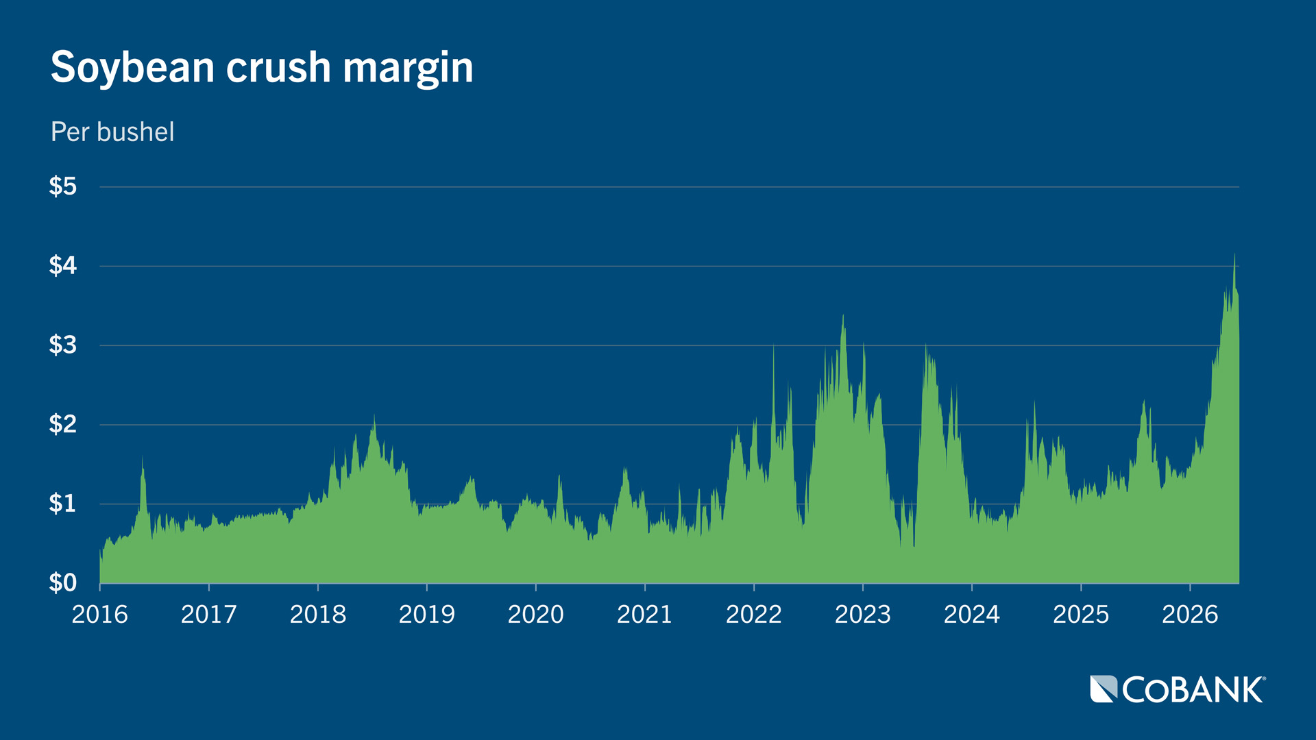Area graph showing soybean crush margin from January 2016 through June 2026