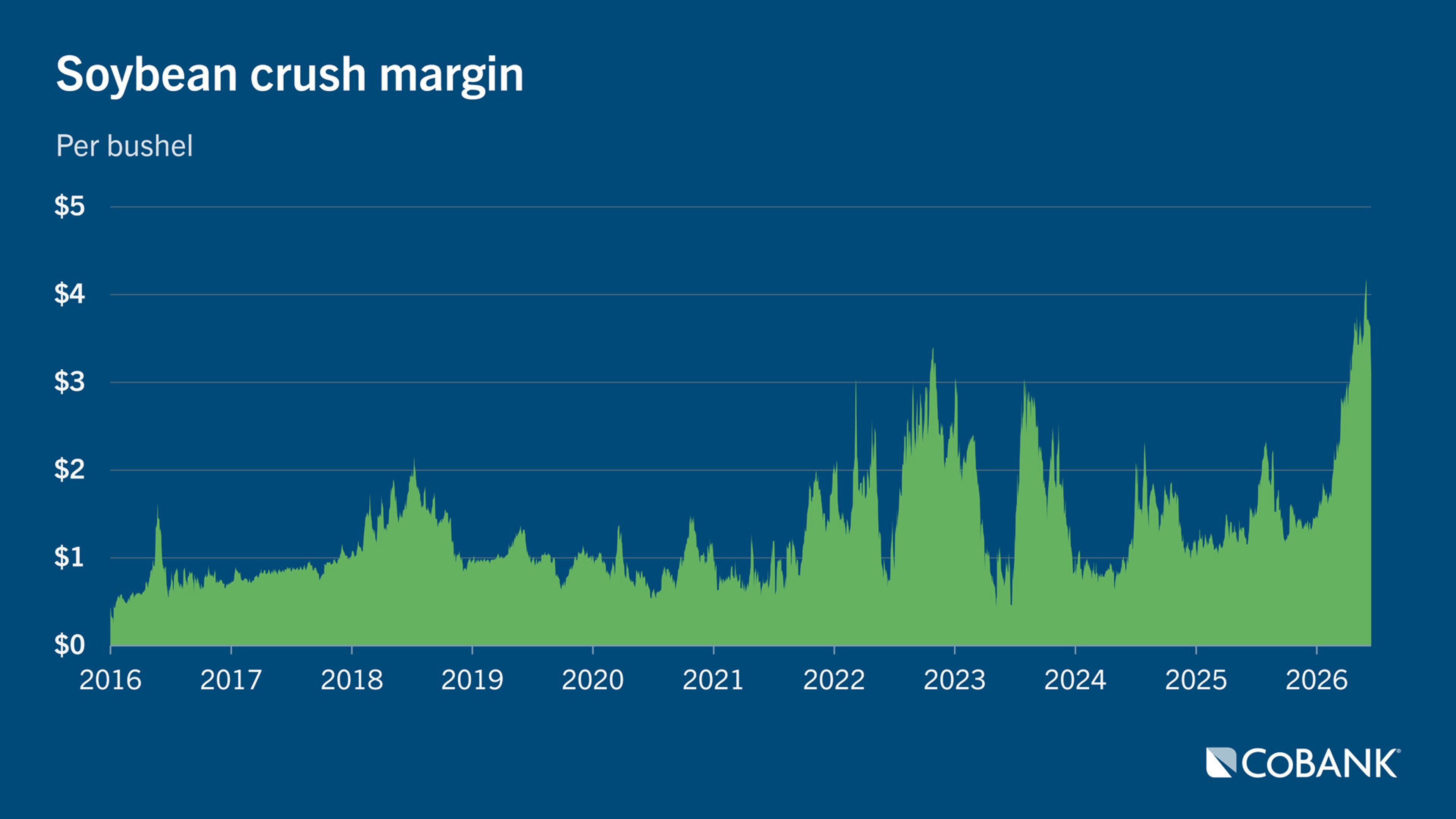 Area graph showing soybean crush margin from January 2016 through June 2026