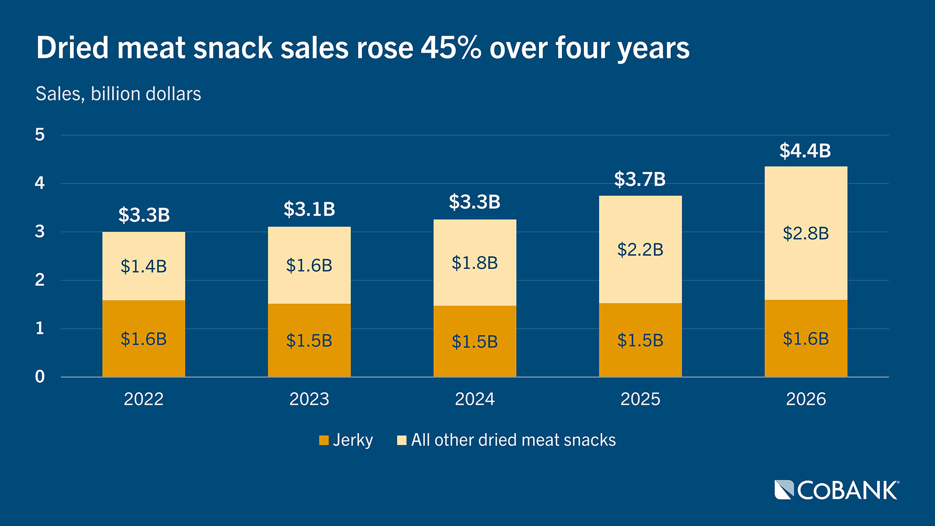 Stacked bar chart showing sales of dried meat snacks rising 45% from 2022-2026