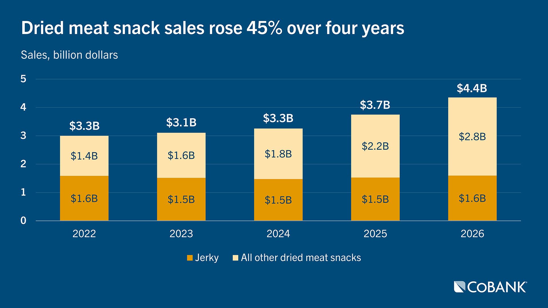 Stacked bar chart showing sales of dried meat snacks rising 45% from 2022-2026