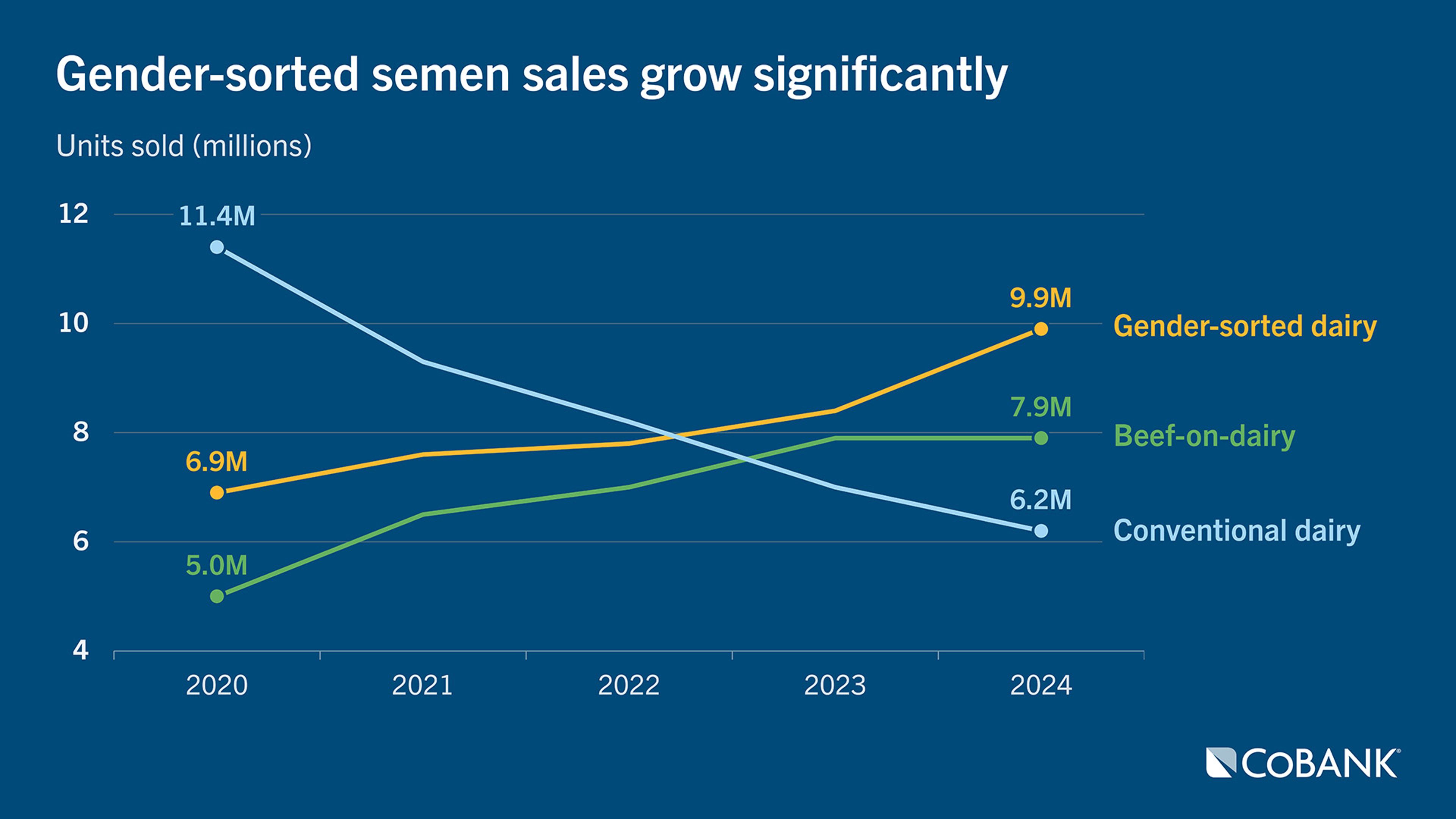 Chart of gender-sorted semen sales growing significantly.