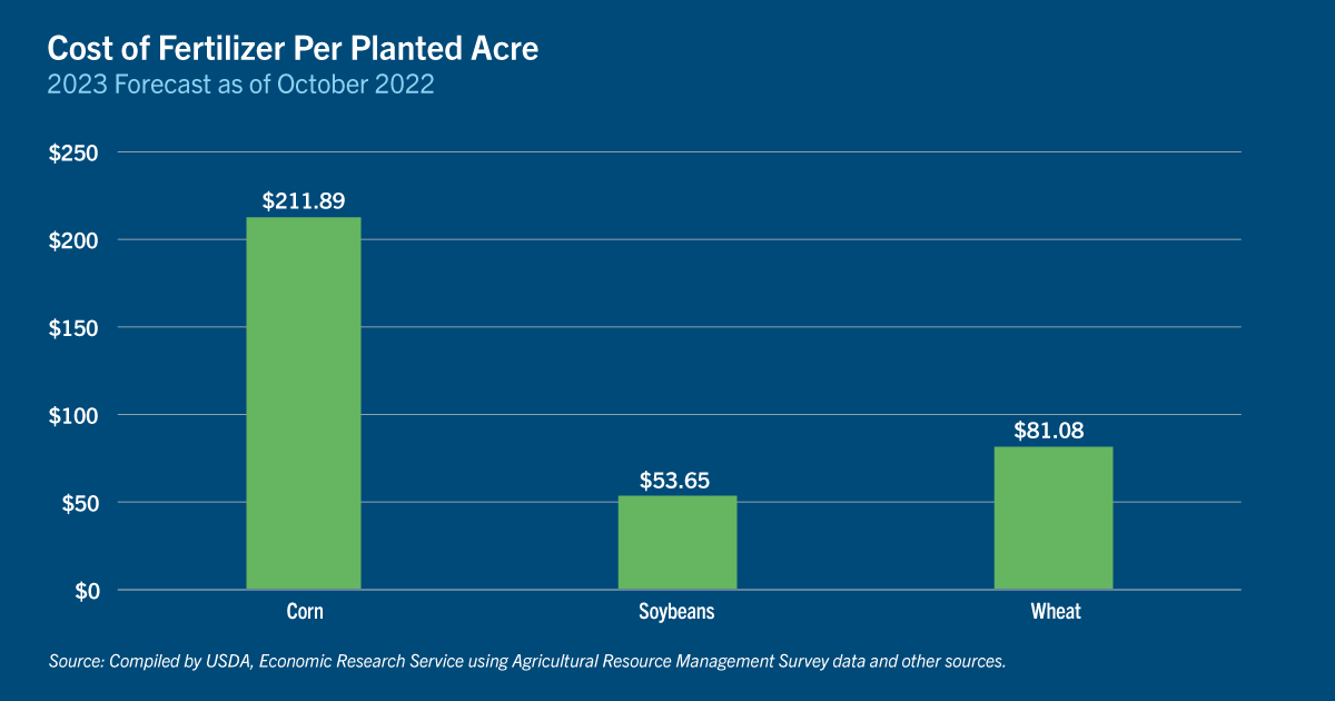 Chart: Cost of fertilizer per planted acre