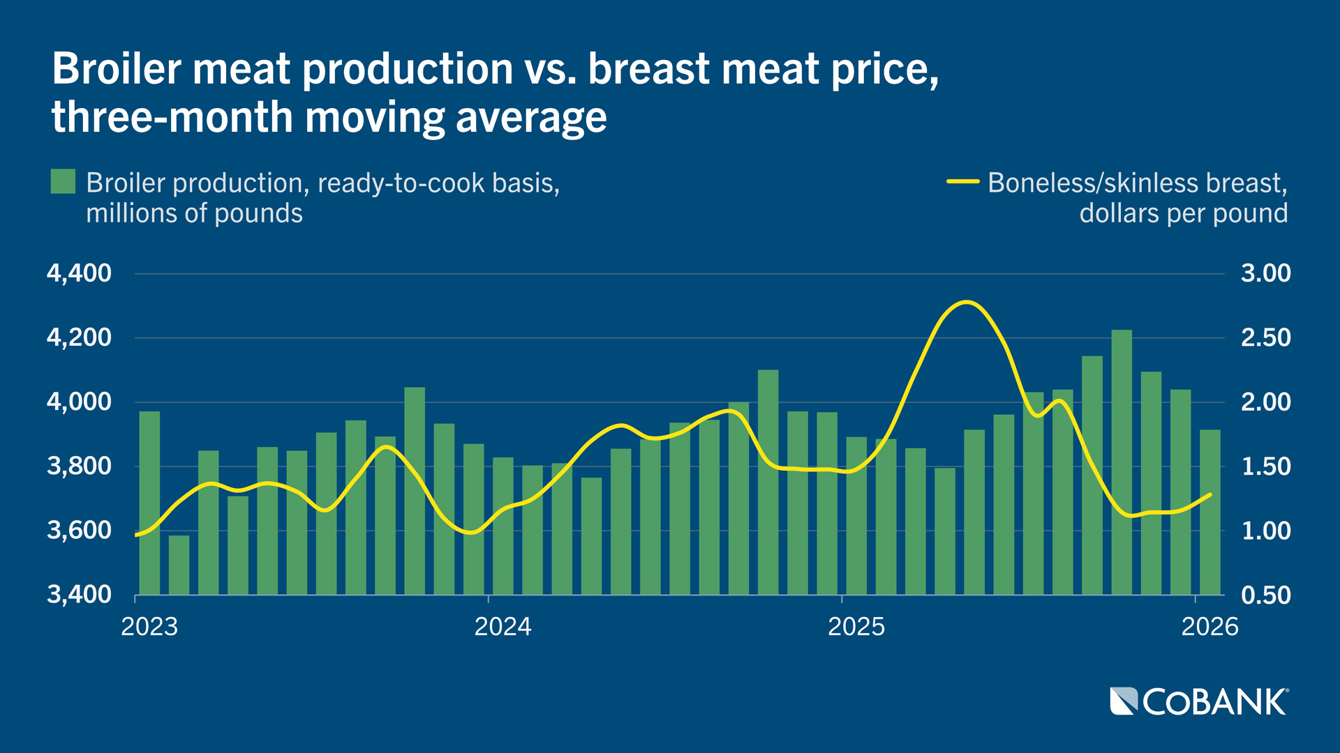 Broiler meat production versus breast meat price, three-month moving average