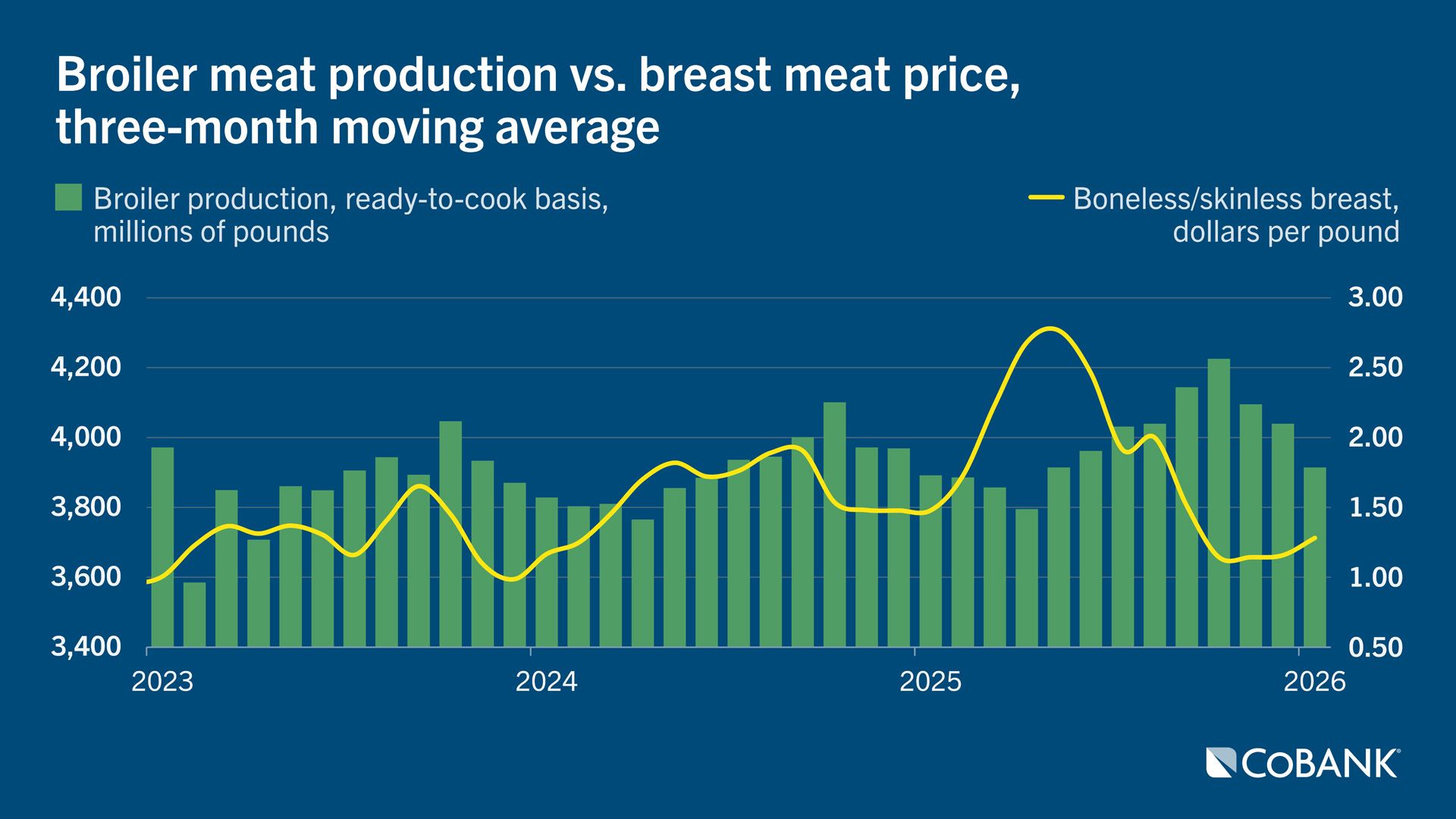 Broiler meat production versus breast meat price, three-month moving average