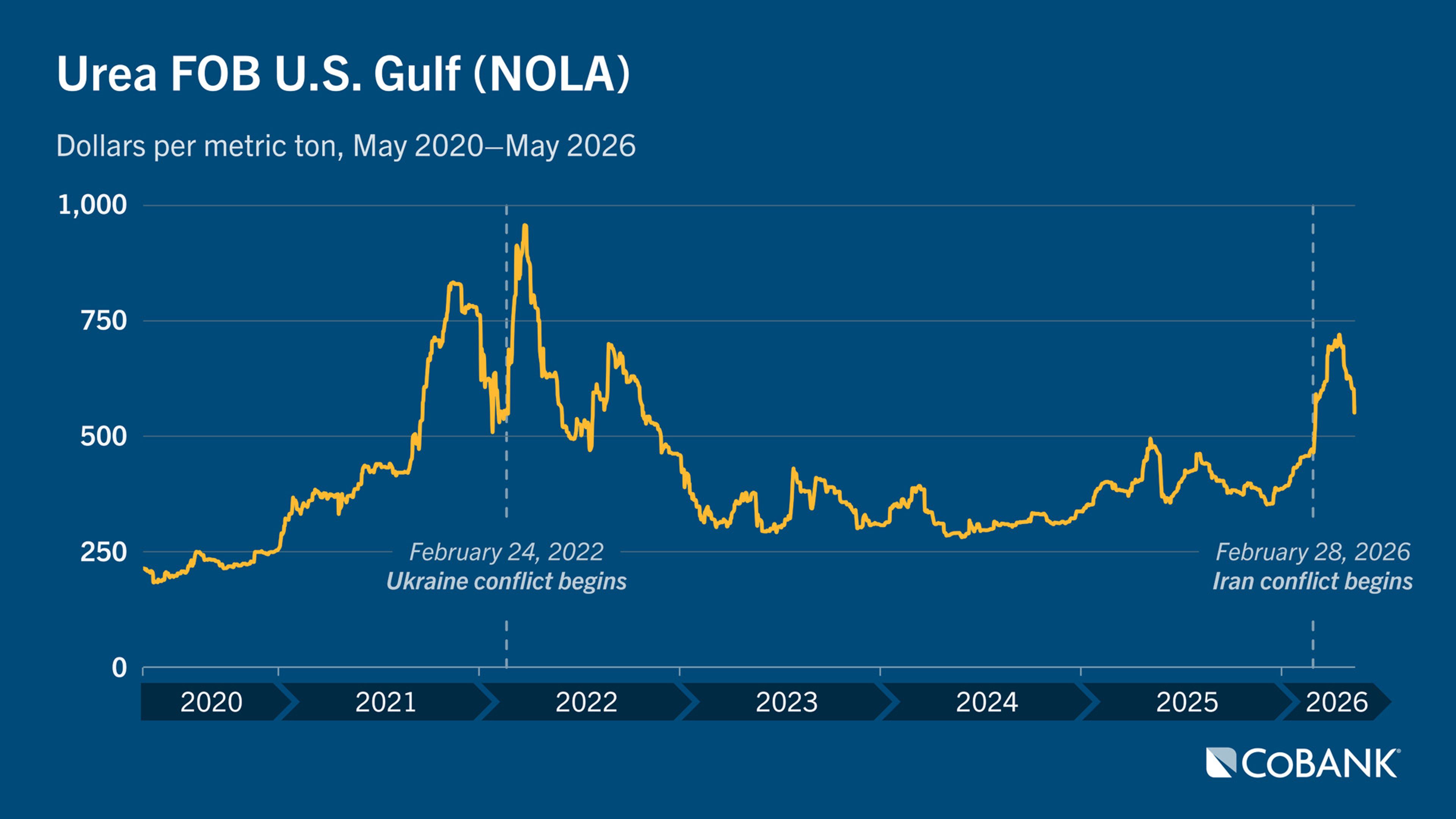 Line chart showing urea FOB for U.S. Gulf (NOLA) from May 2020-May 2026