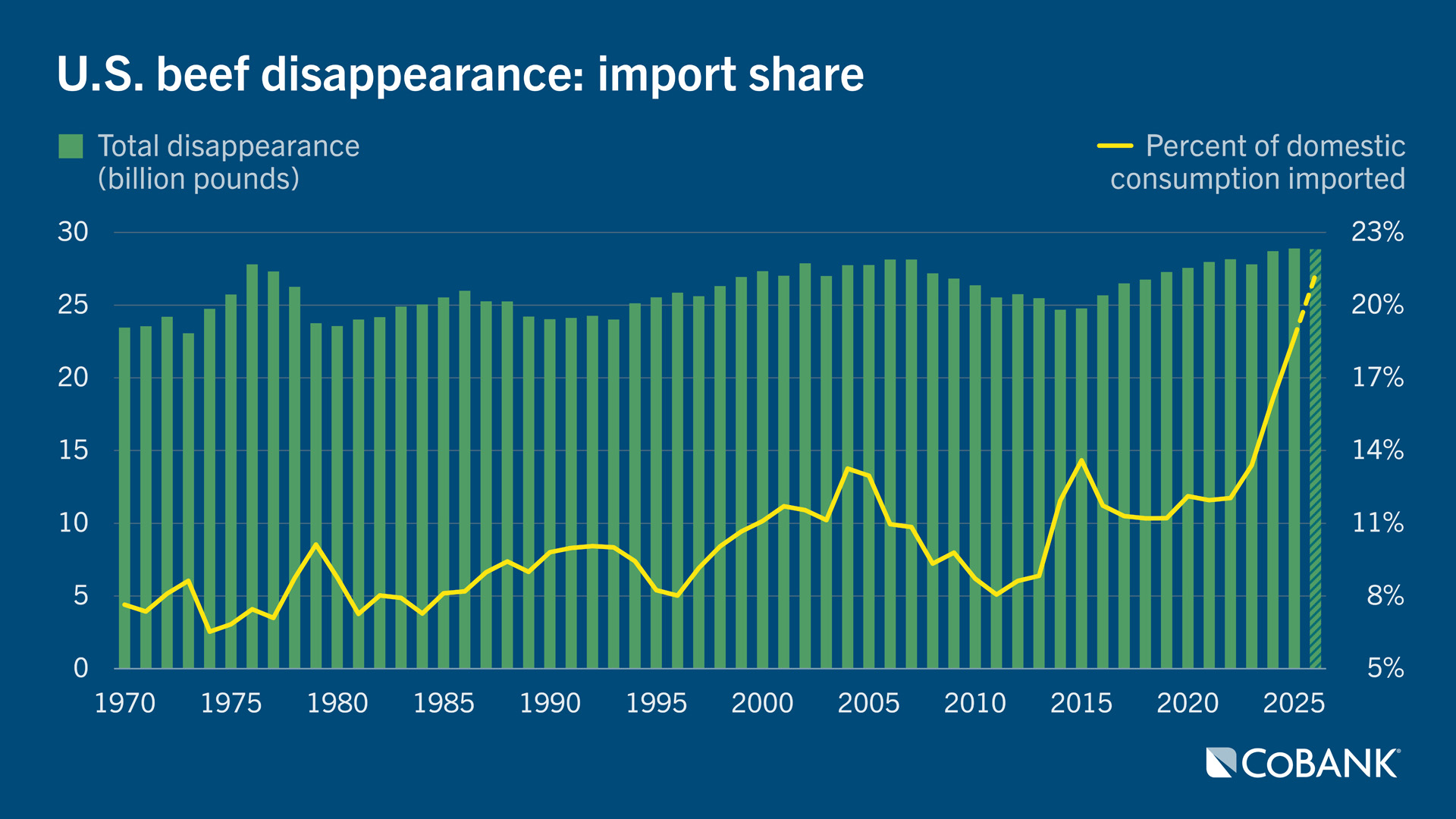 Combination chart showing U.S. beef disappearance and the imported share of domestic consumption from 1970 through the 2026 forecast.