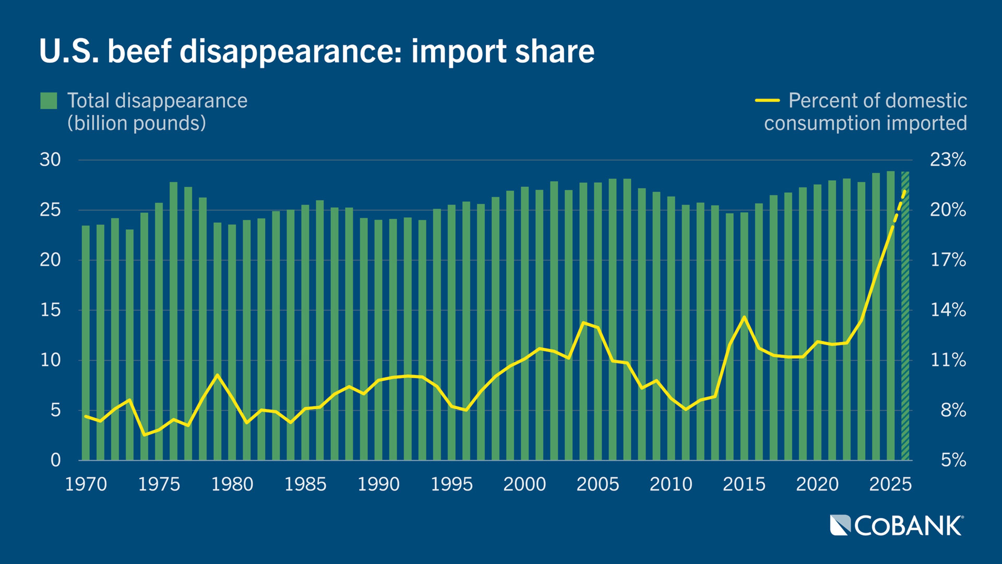 Combination chart showing U.S. beef disappearance and the imported share of domestic consumption from 1970 through the 2026 forecast.