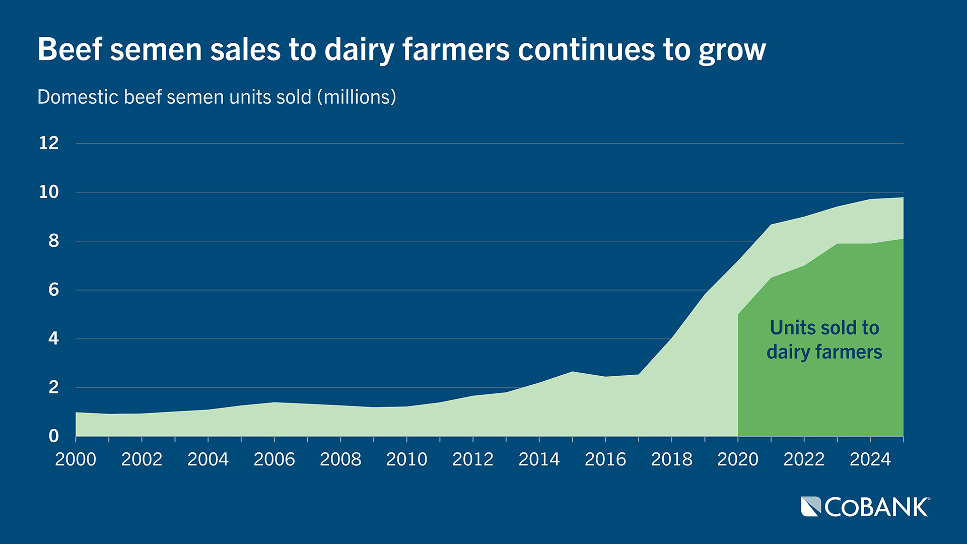 Area chart highlighting increase in beef semen sales to dairy farmers from 2020 to today
