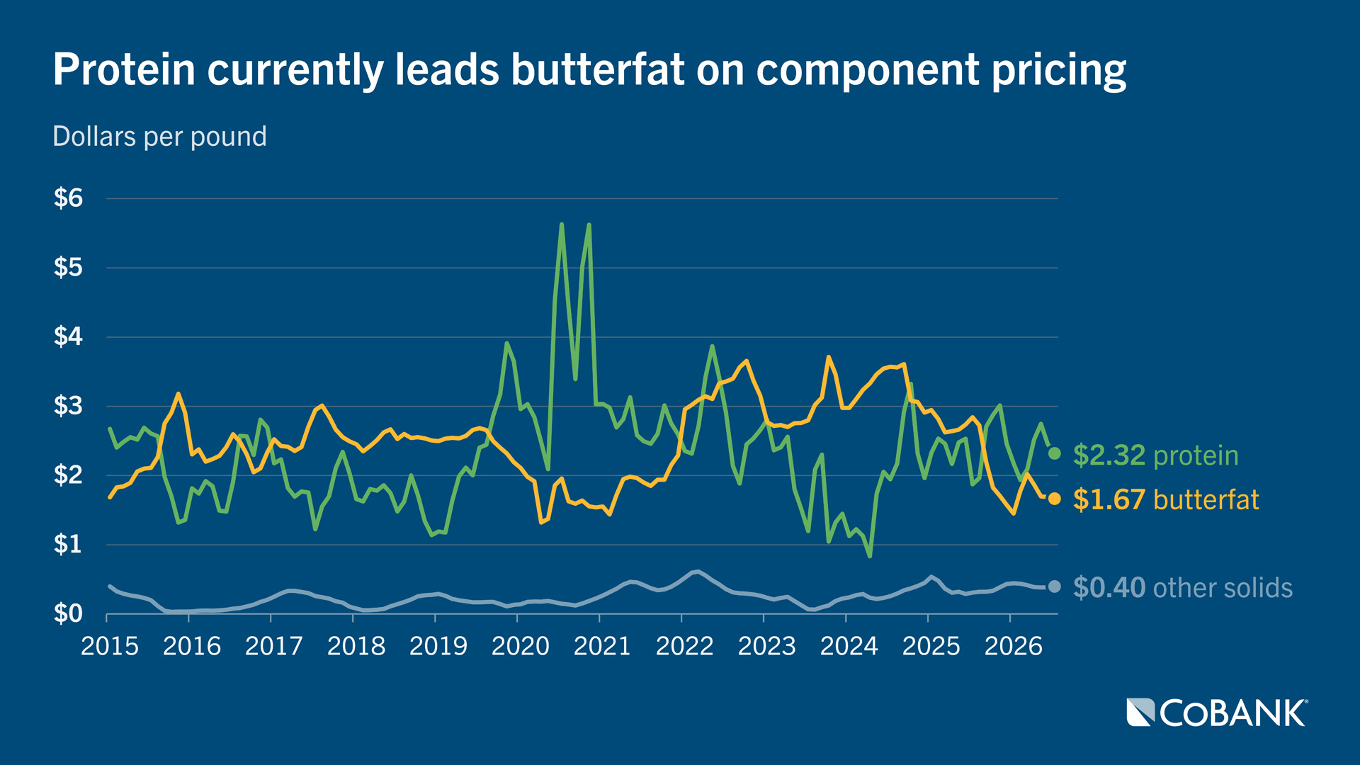 Line chart showing dollars per pound for protein, butterfat, and other solids from 2015 through 2025
