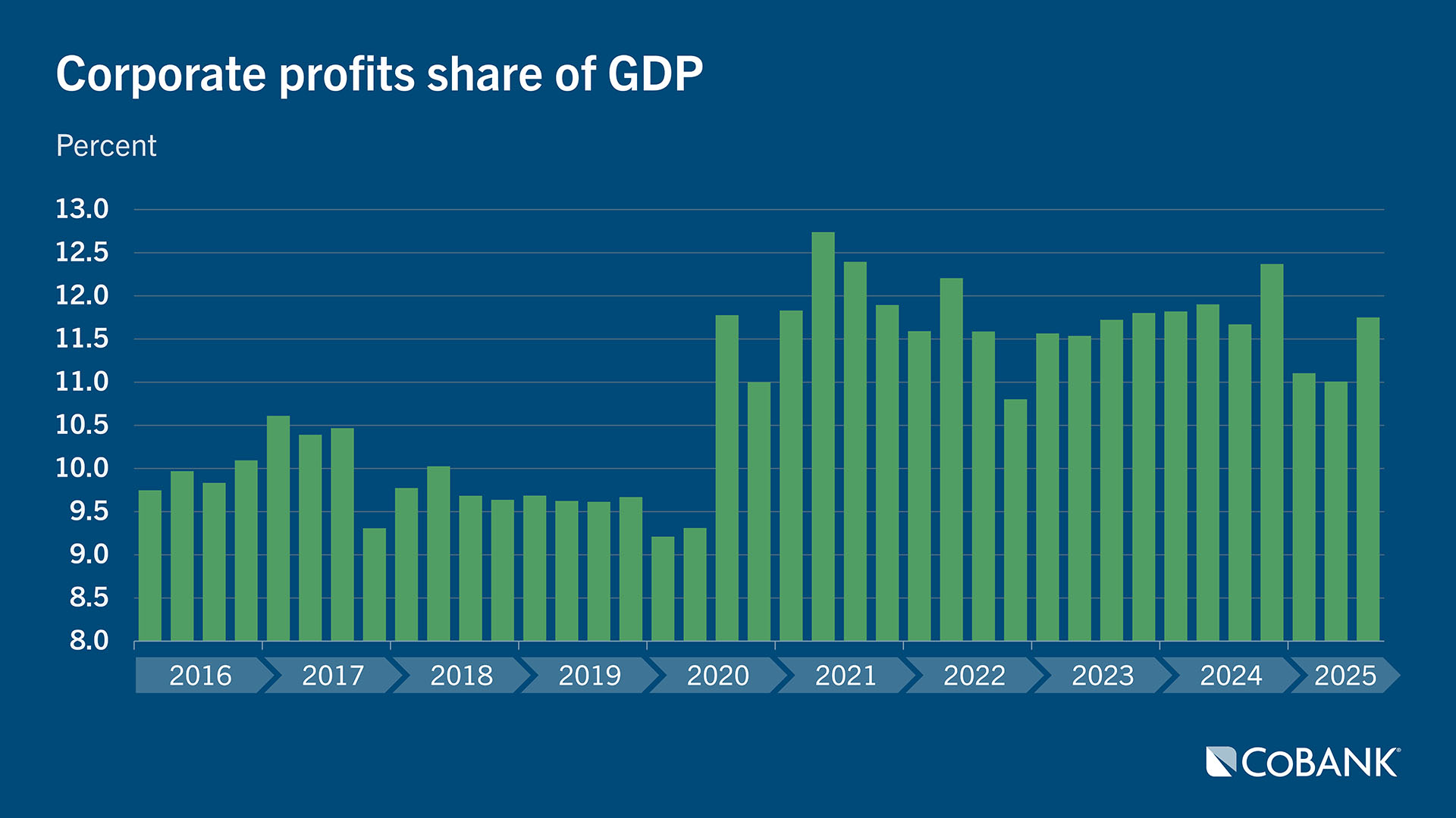 Chart: Corporate profits share of GDP