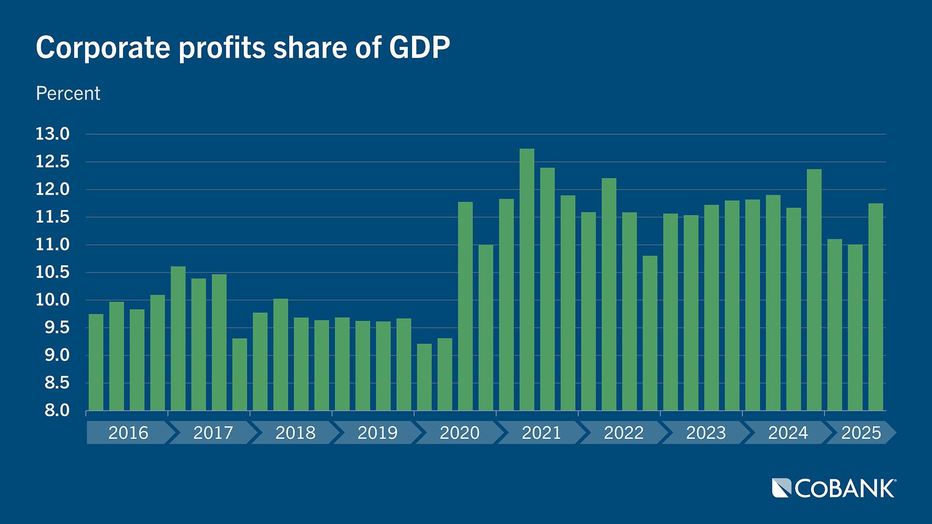 Chart: Corporate profits share of GDP