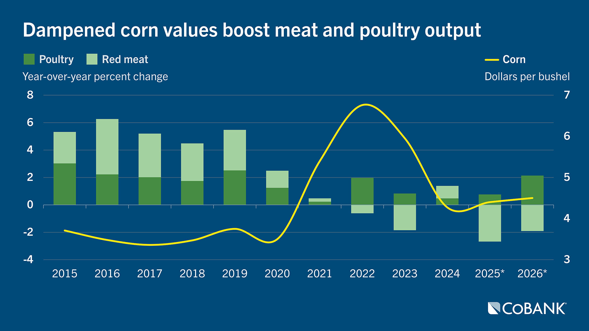 Chart: Dampened corn values boost meat and poultry output