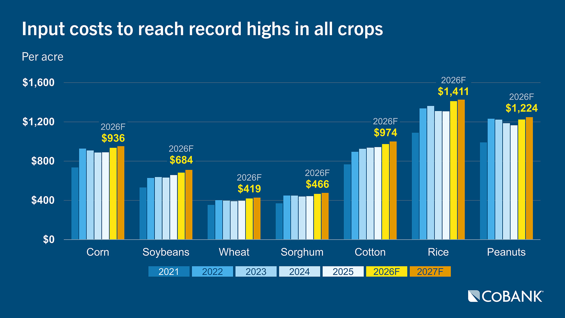 Bar chart showing input costs for corn, soybeans, wheat, sorghum, cotton, rice and peanuts from 2021 through 2027 (forecasted), with input costs forecasted to reach record highs in all crops in 2026