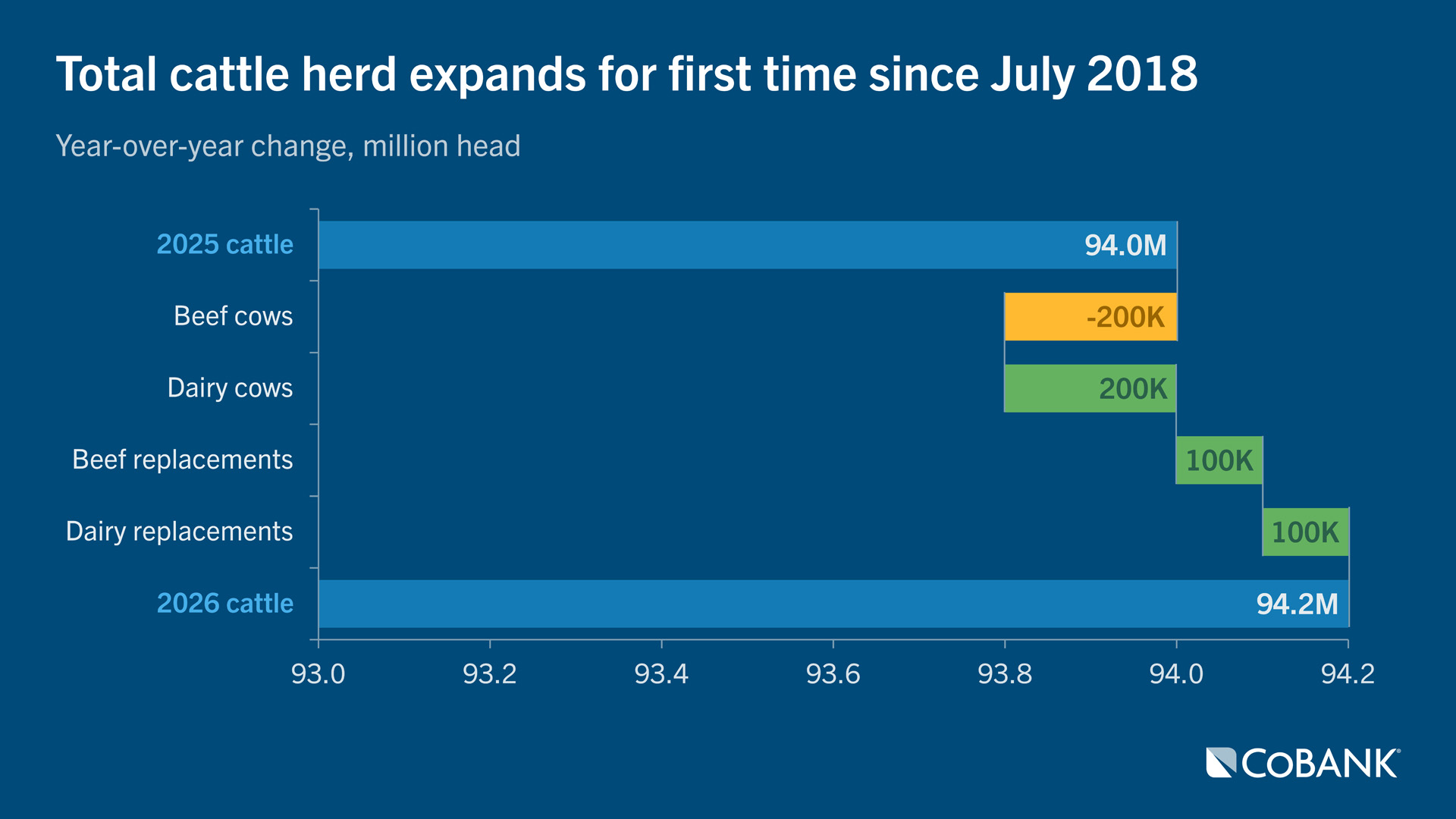Waterfall chart showing changes in the U.S. cattle herd by category from 2025 to 2026.