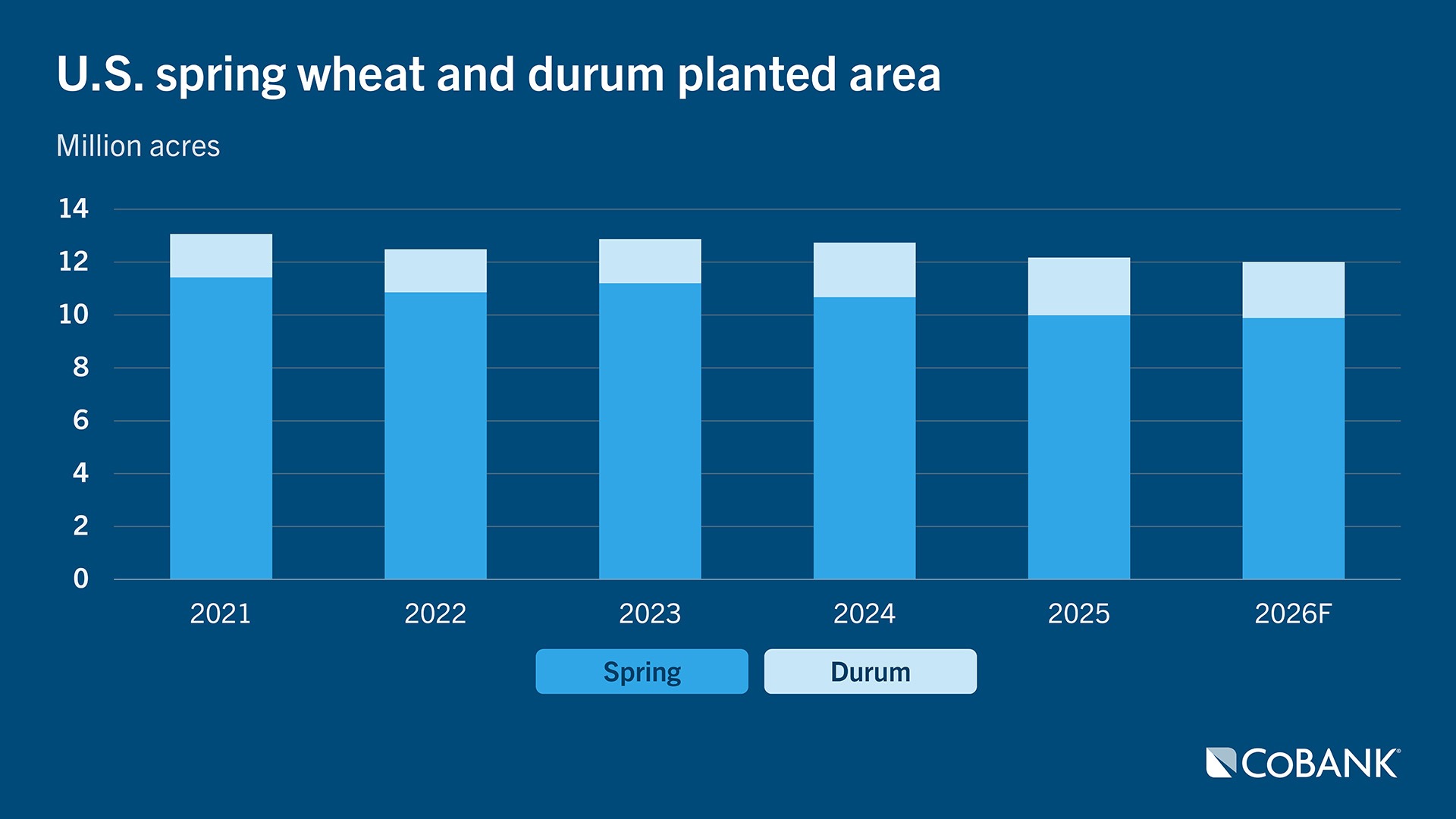 Stacked bar chart showing U.S. spring wheat and durum planted area from 2021 to 2026F in million acres. Spring wheat accounts for most acreage each year, with smaller durum acreage. Total planted area trends slightly downward after 2024.