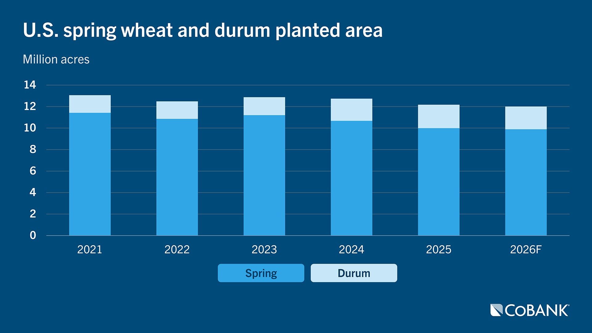 Stacked bar chart showing U.S. spring wheat and durum planted area from 2021 to 2026F in million acres. Spring wheat accounts for most acreage each year, with smaller durum acreage. Total planted area trends slightly downward after 2024.