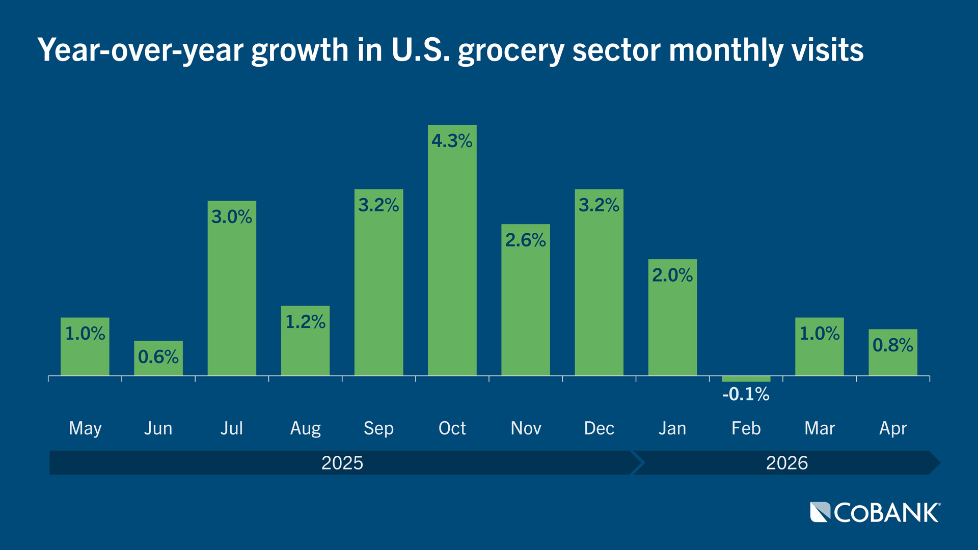 Line chart comparing year-over-year growth in monthly U.S. grocery sector visits in 2025 and 2026.