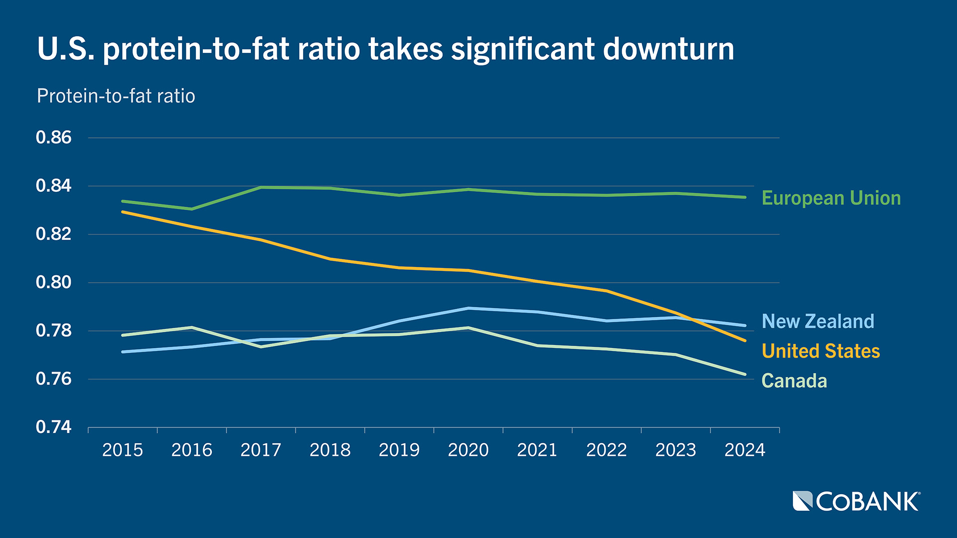 Chart of U.S. protein-to-fat ratio taking a significant downturn 