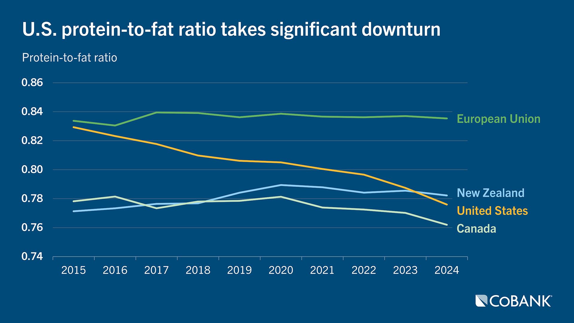 Chart of U.S. protein-to-fat ratio taking a significant downturn 