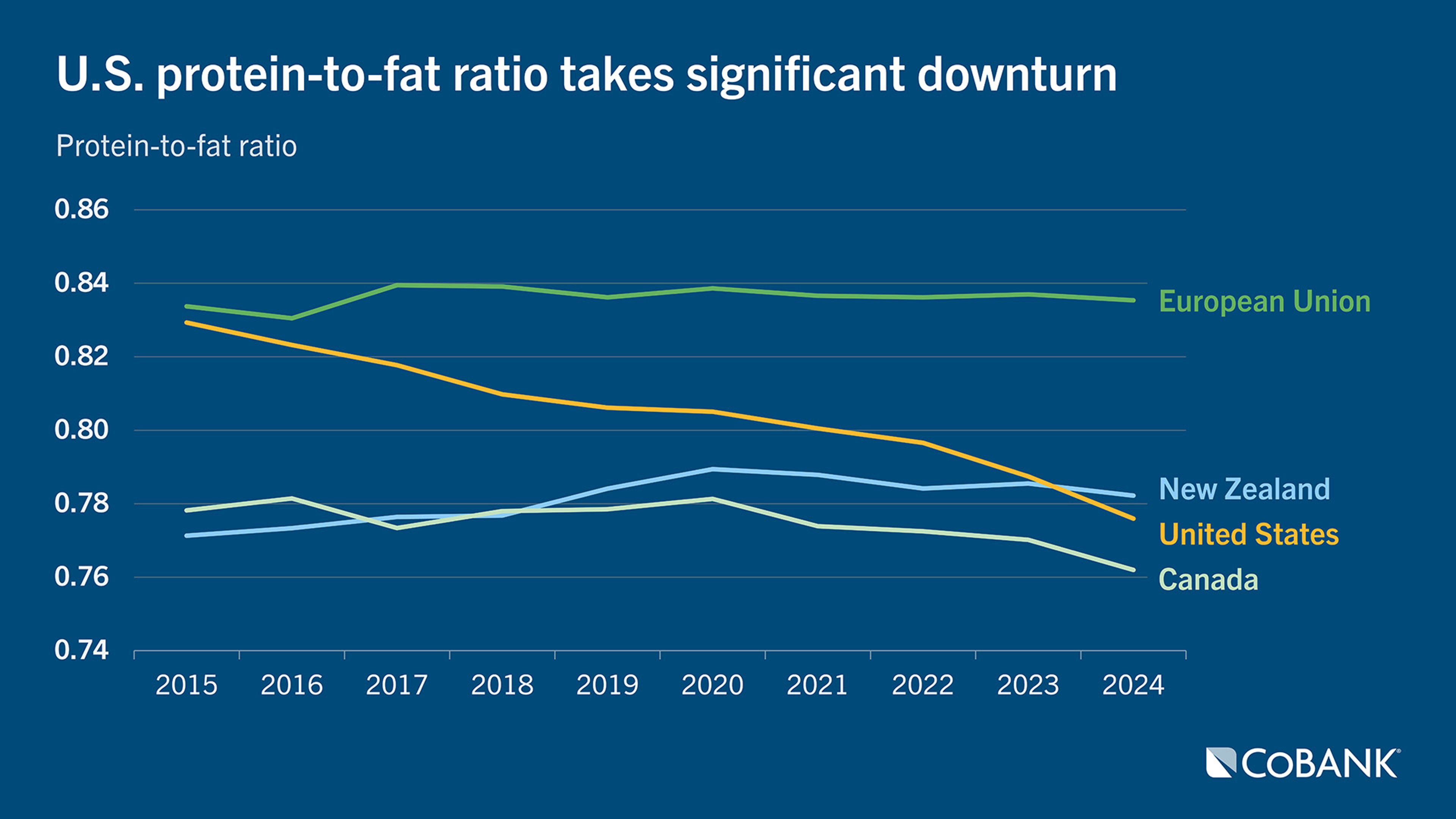 Chart of U.S. protein-to-fat ratio taking a significant downturn