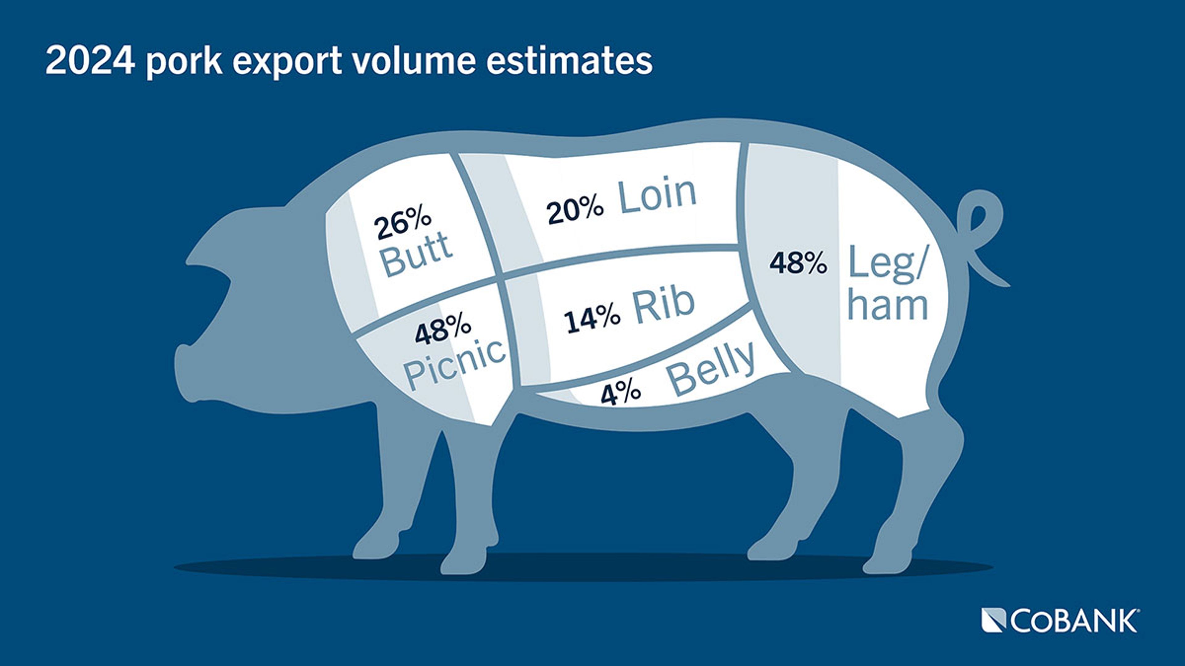 Diagram: 2024 pork export volume estimates