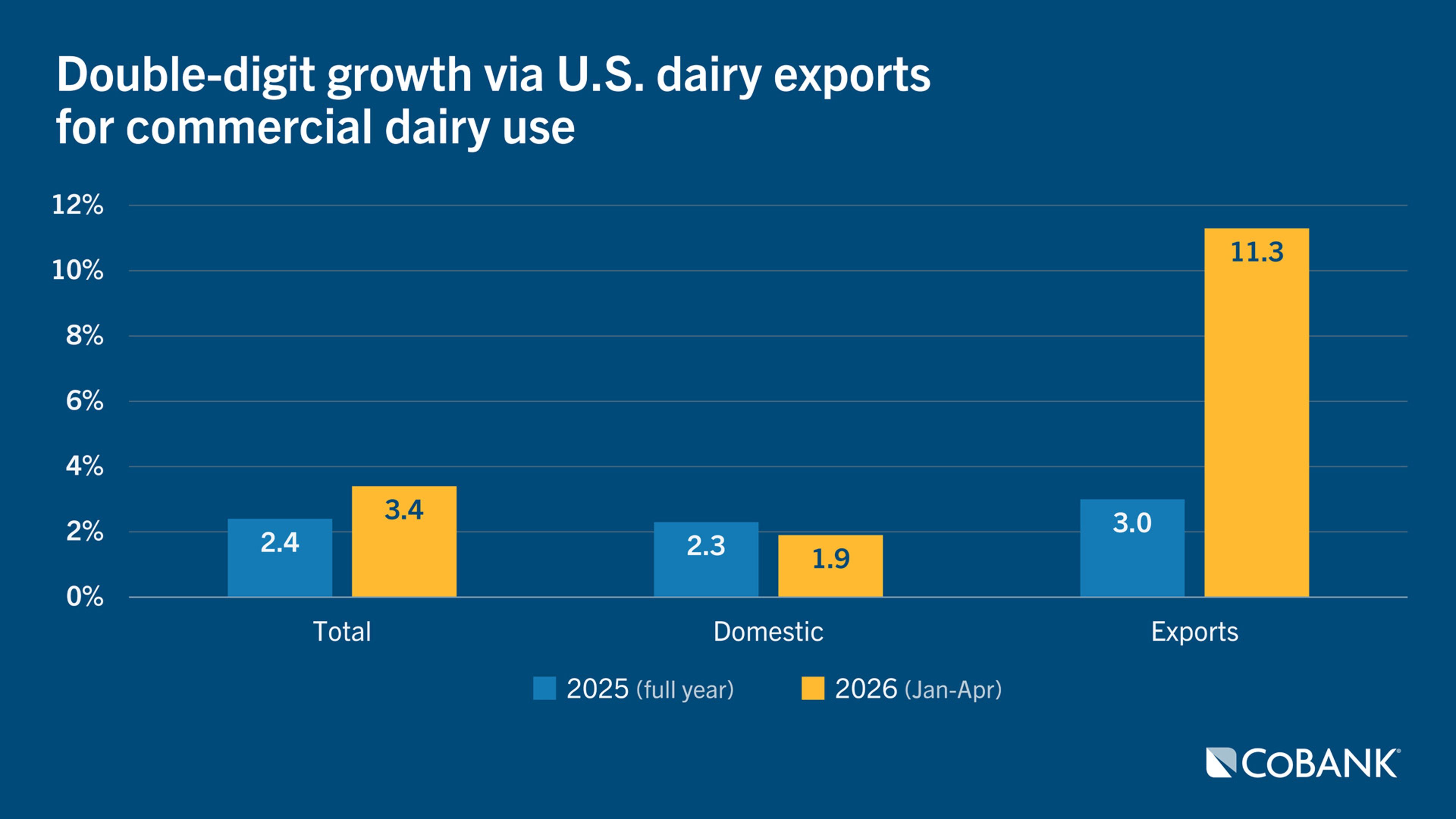 Bar chart showing percent growth for U.S. dairy exports vs domestic for commercial dairy use in 2025 (full year) and 2026 (Jan-Apr)
