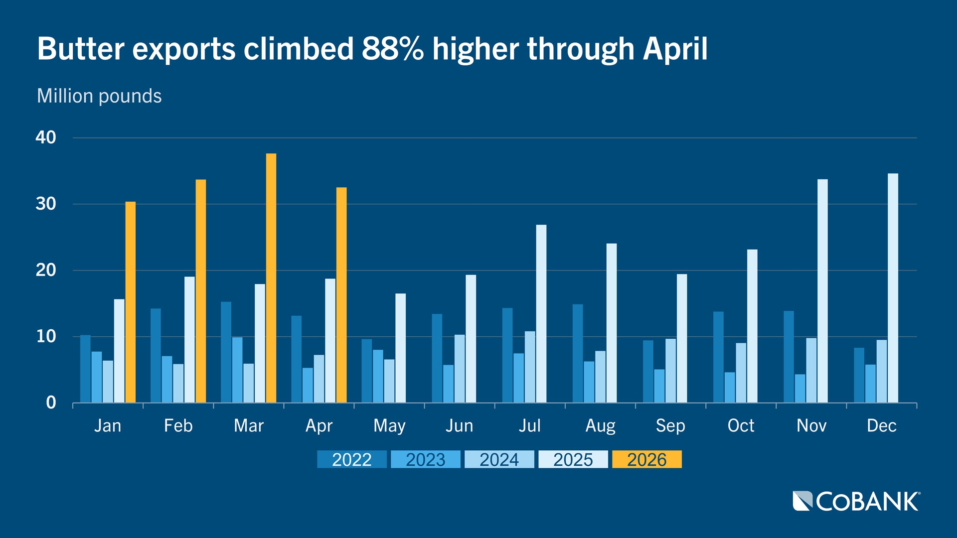 Bar chart comparing U.S. butter exports for each month from 2022 to 2026