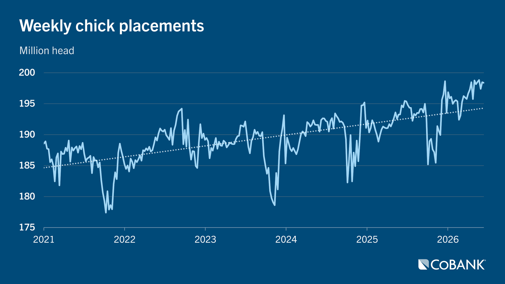 Line graph showing weekly chick placements from 2021 through 2026 (YTD)