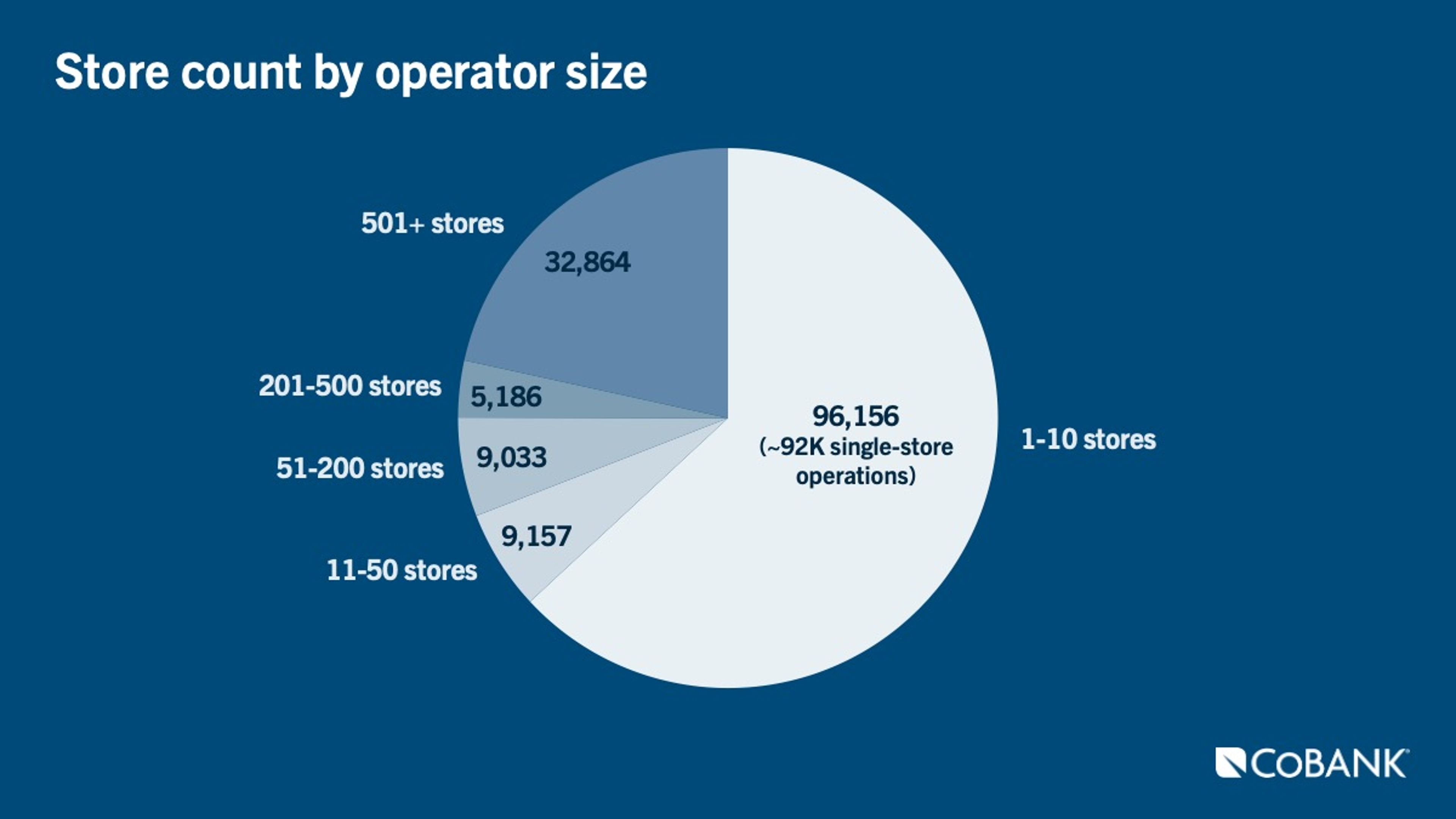 Chart of store count by operator size