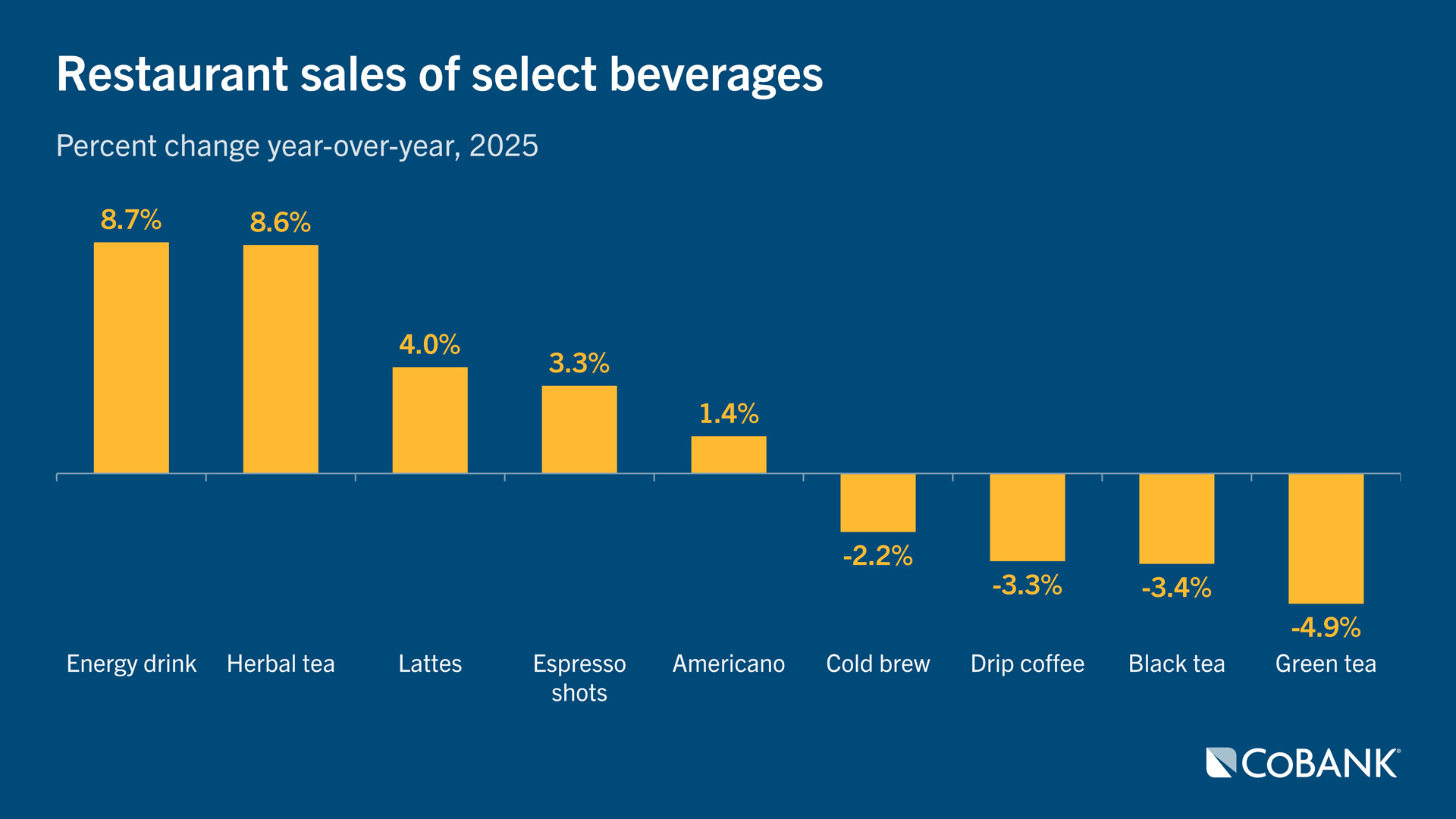 Restaurant sales of select beverages