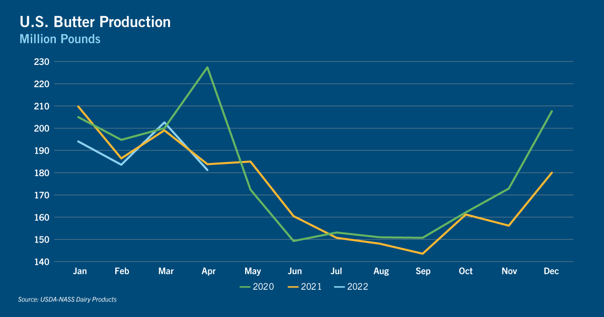 Chart of U.S. butter production