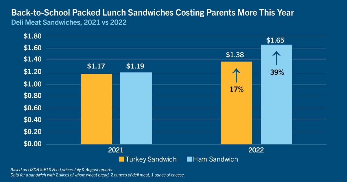 Chart of back-to-school packed lunch sandwiches costing parents more this year
