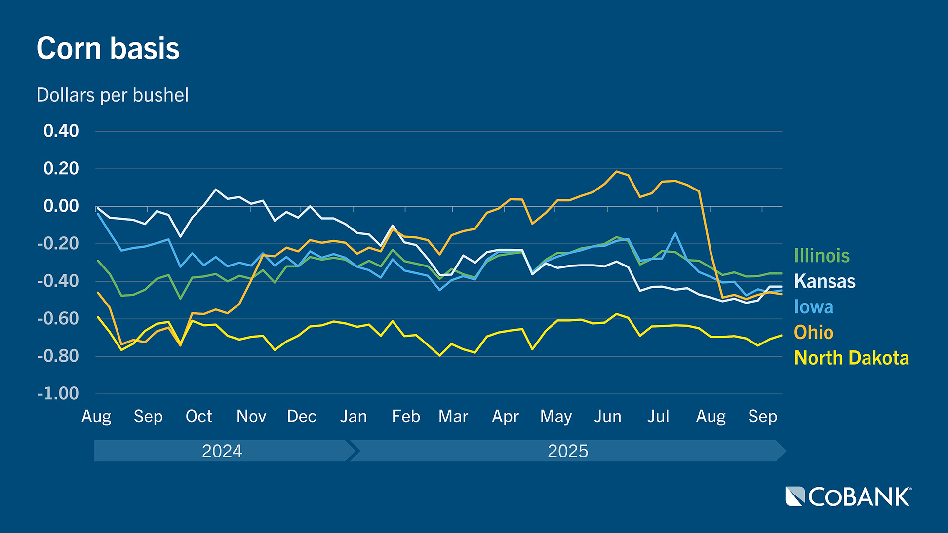 Chart of corn basis