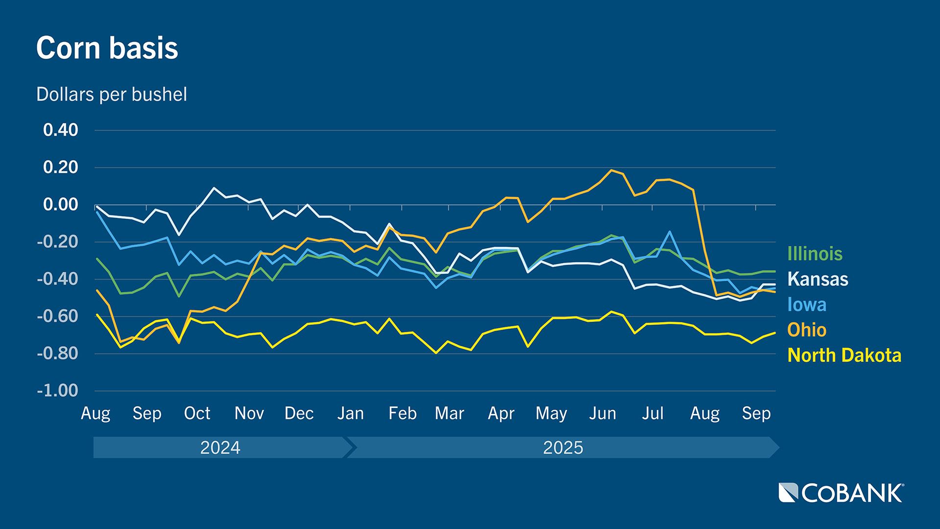 Chart of corn basis