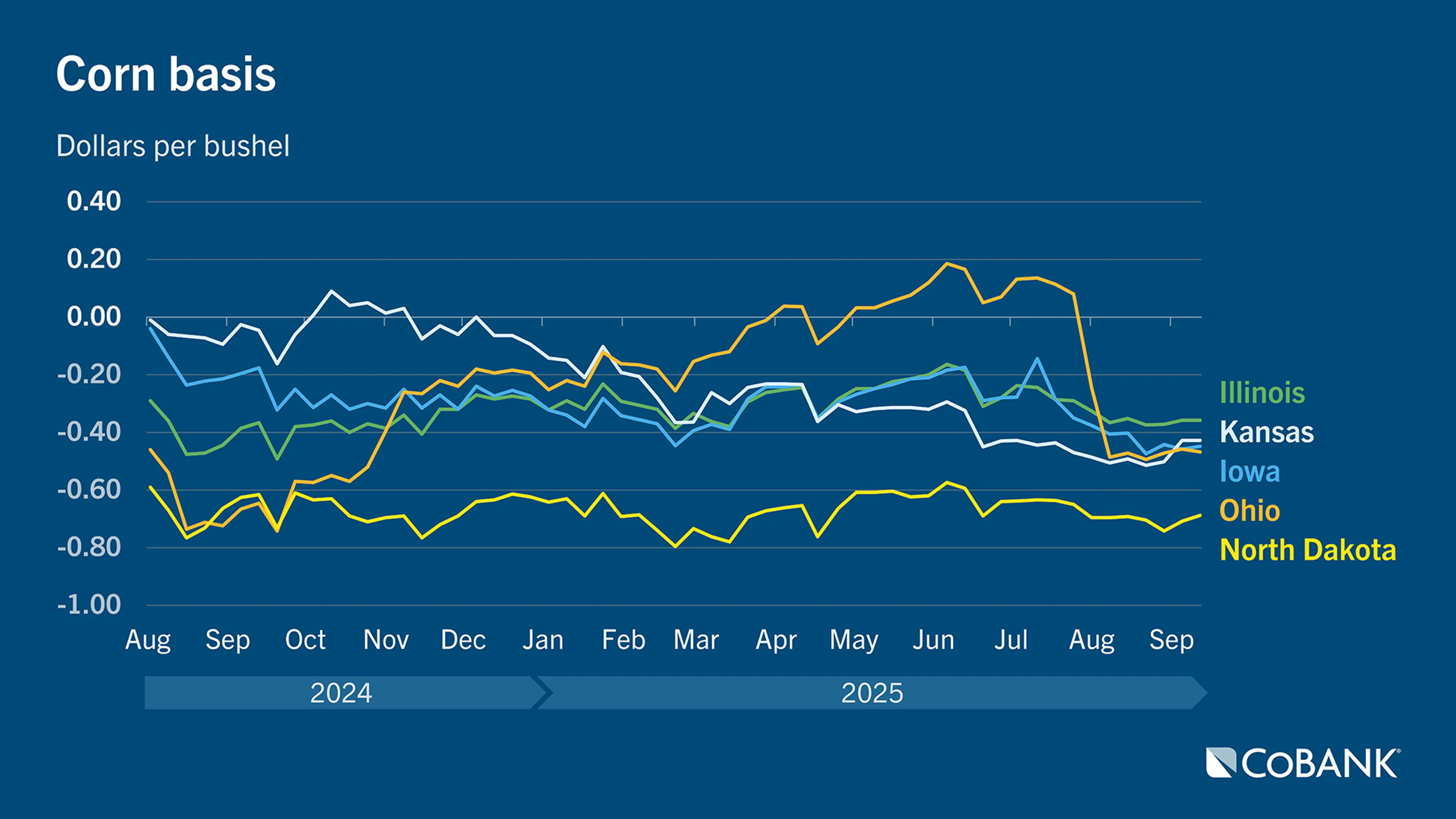Chart of corn basis