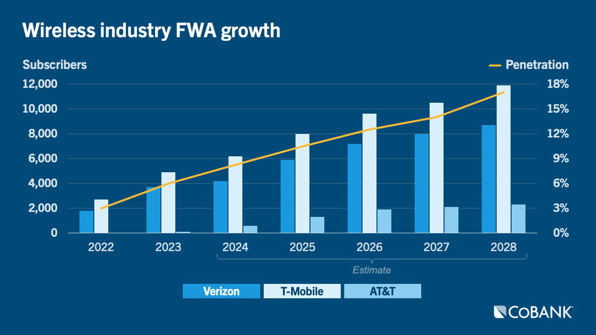Chart: Wireless industry FWA growth