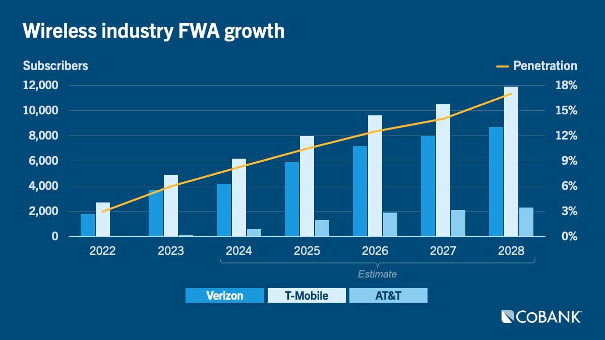 Chart: Wireless industry FWA growth