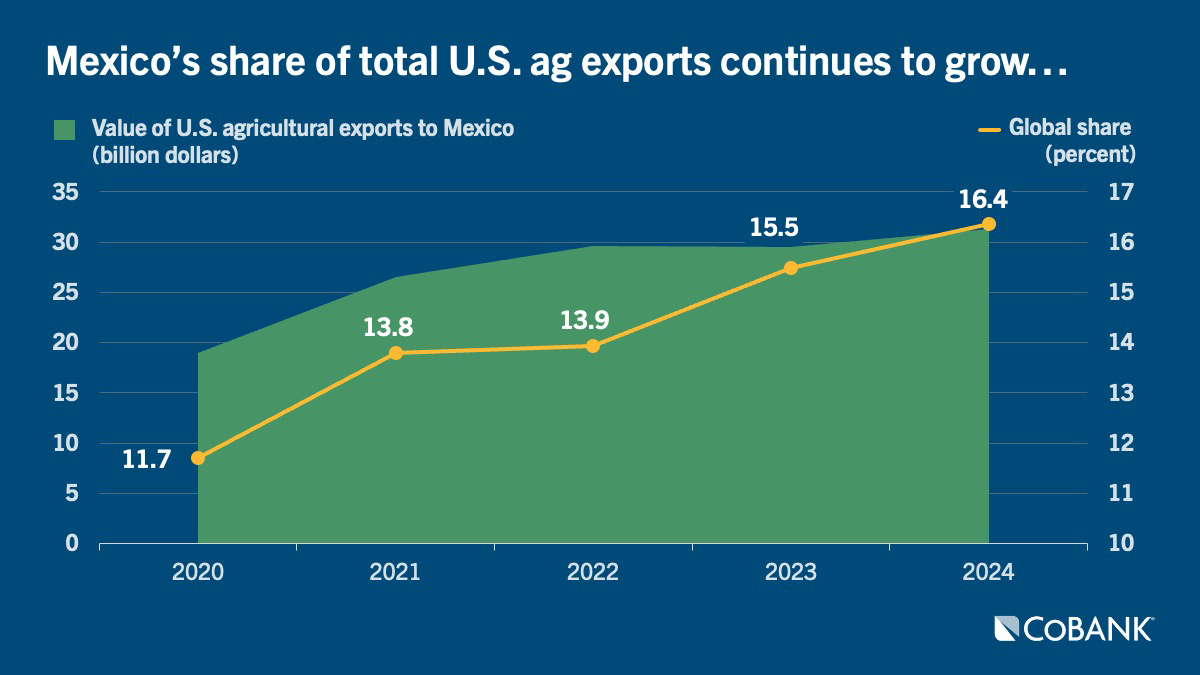 Chart: Mexico's share of total U.S. ag exports continues to grow
