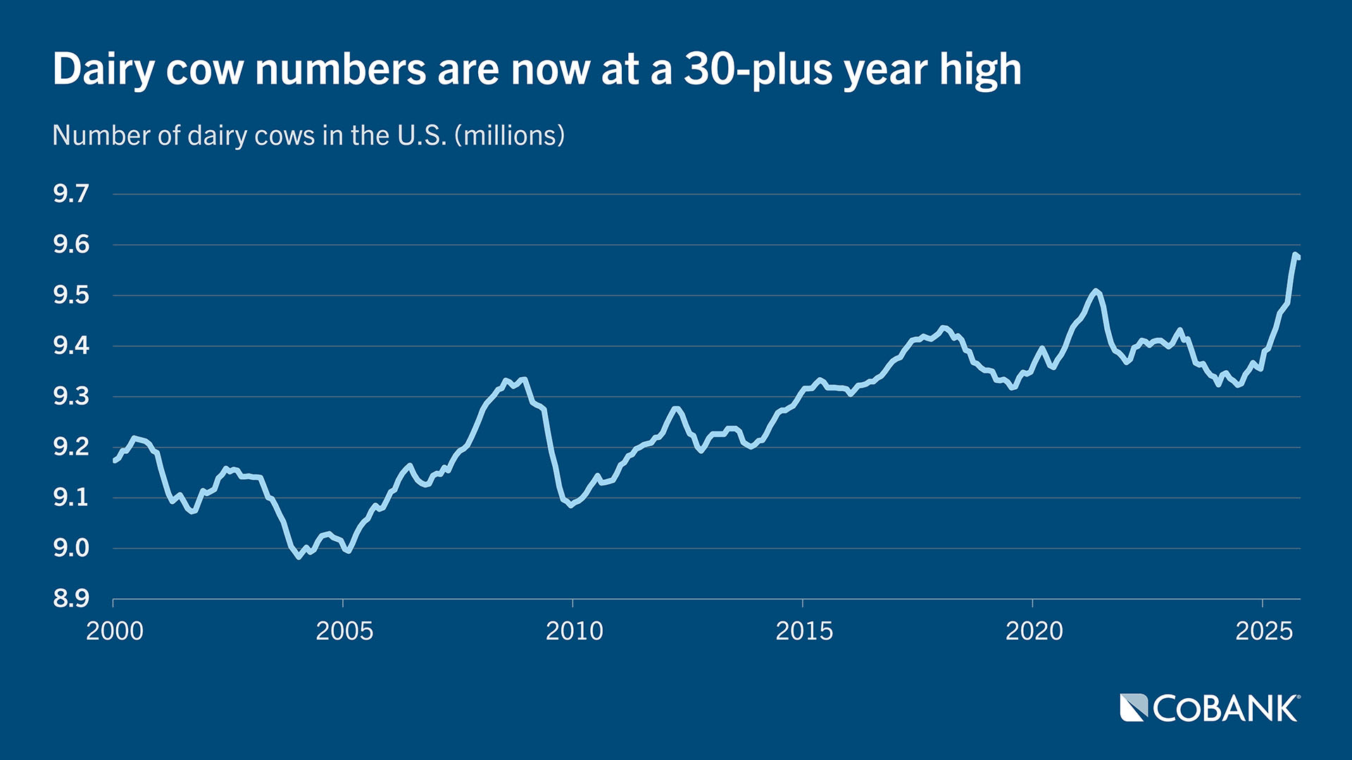 Chart: Dairy cow numbers are now at a 30-plus year high