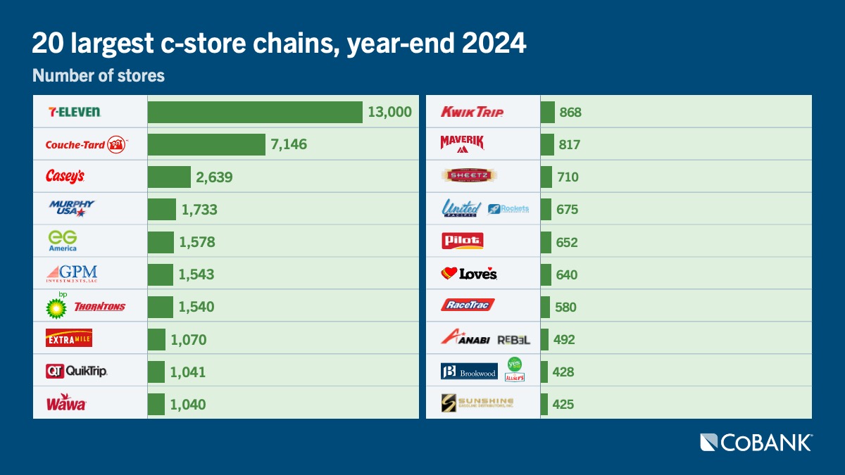 Chart of the 20 largest c-store chains, year-end 2024