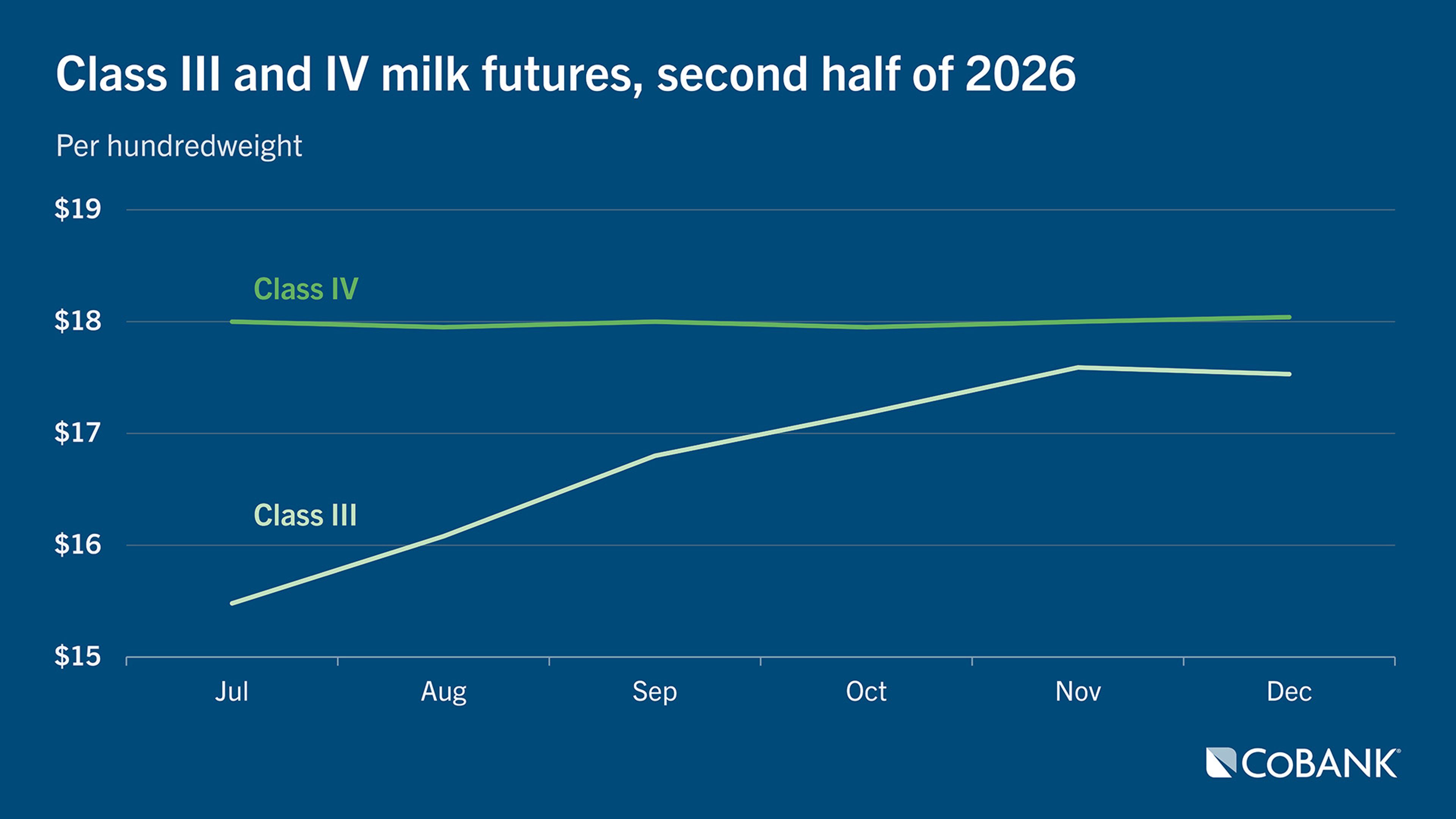 Line chart showing class III and class IV milk futures for the second half of 2026