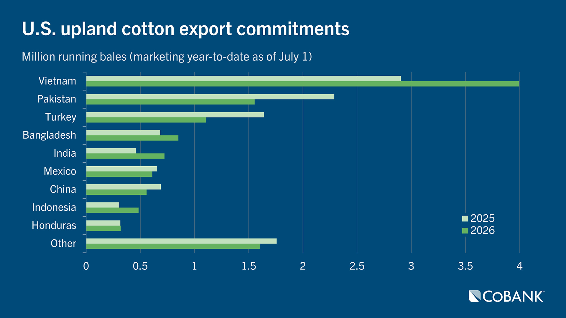 Bar chart showing U.S. upland cotton export commitments across various countries for 2025 and 2026 