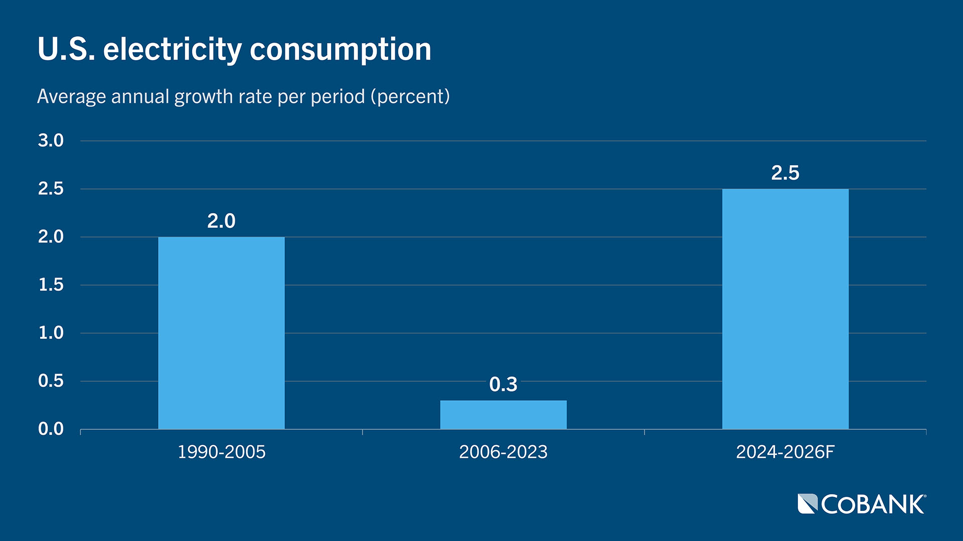 Chart: U.S. electricity consumption