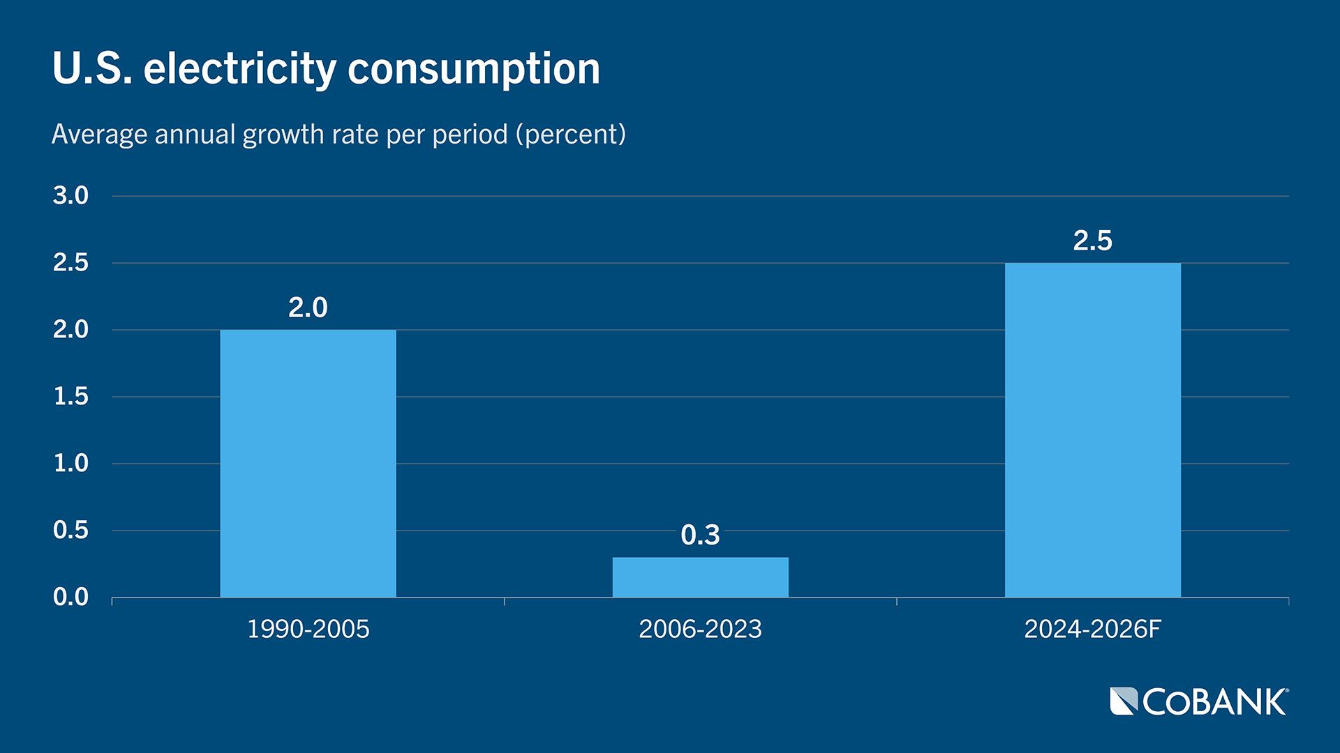 Chart: U.S. electricity consumption