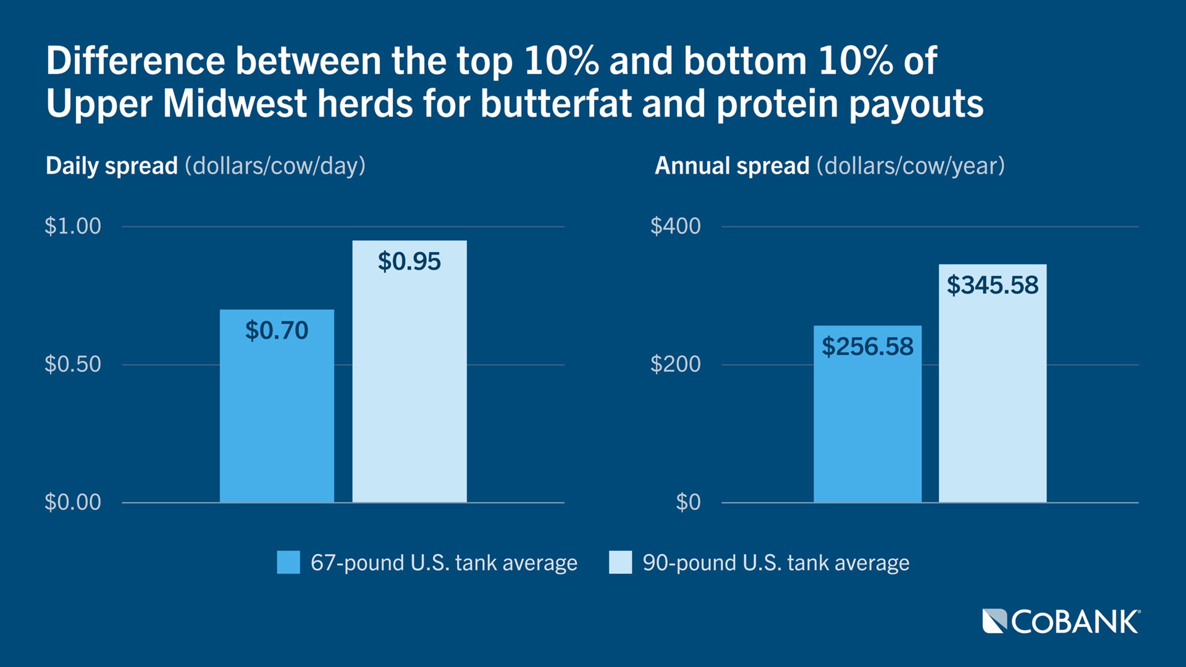 Two bar charts for daily and annual spread showing difference between top 10% and bottom 10% of Upper Midwest herds for butterfat and protein payouts