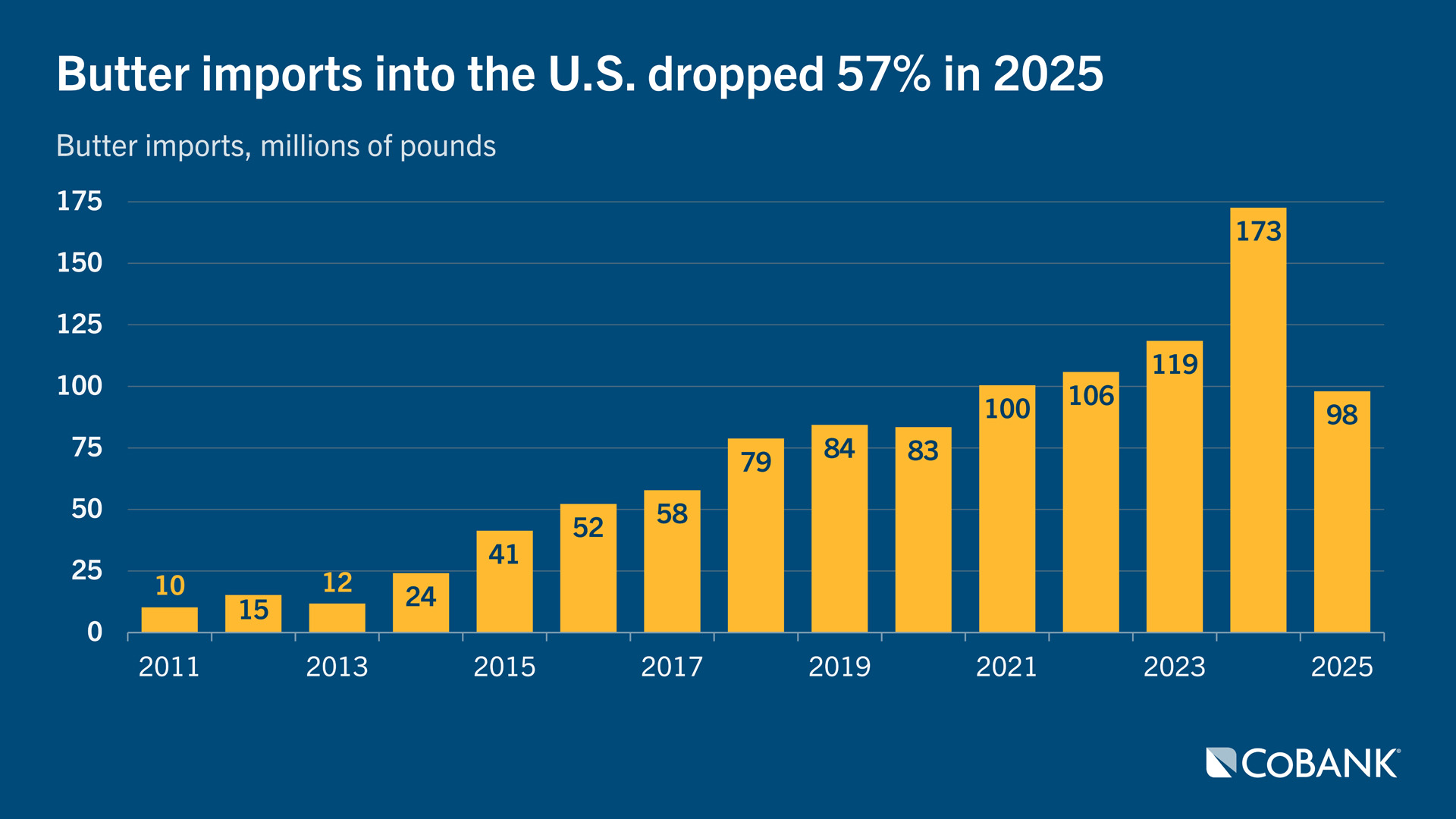 Butter imports into the U.S. dropped 57% in 2025