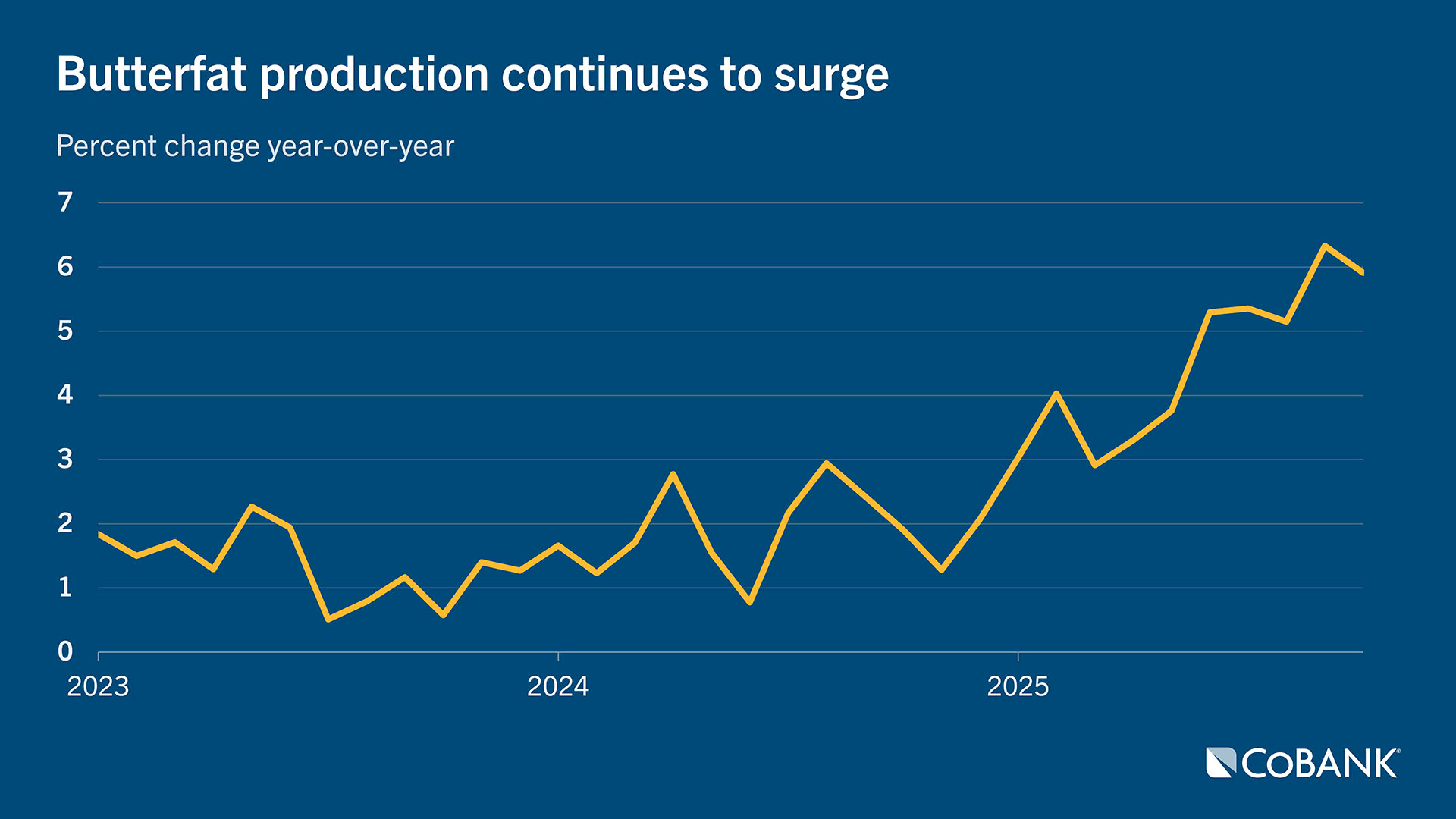 Chart: Butterfat production ocntinues to surge