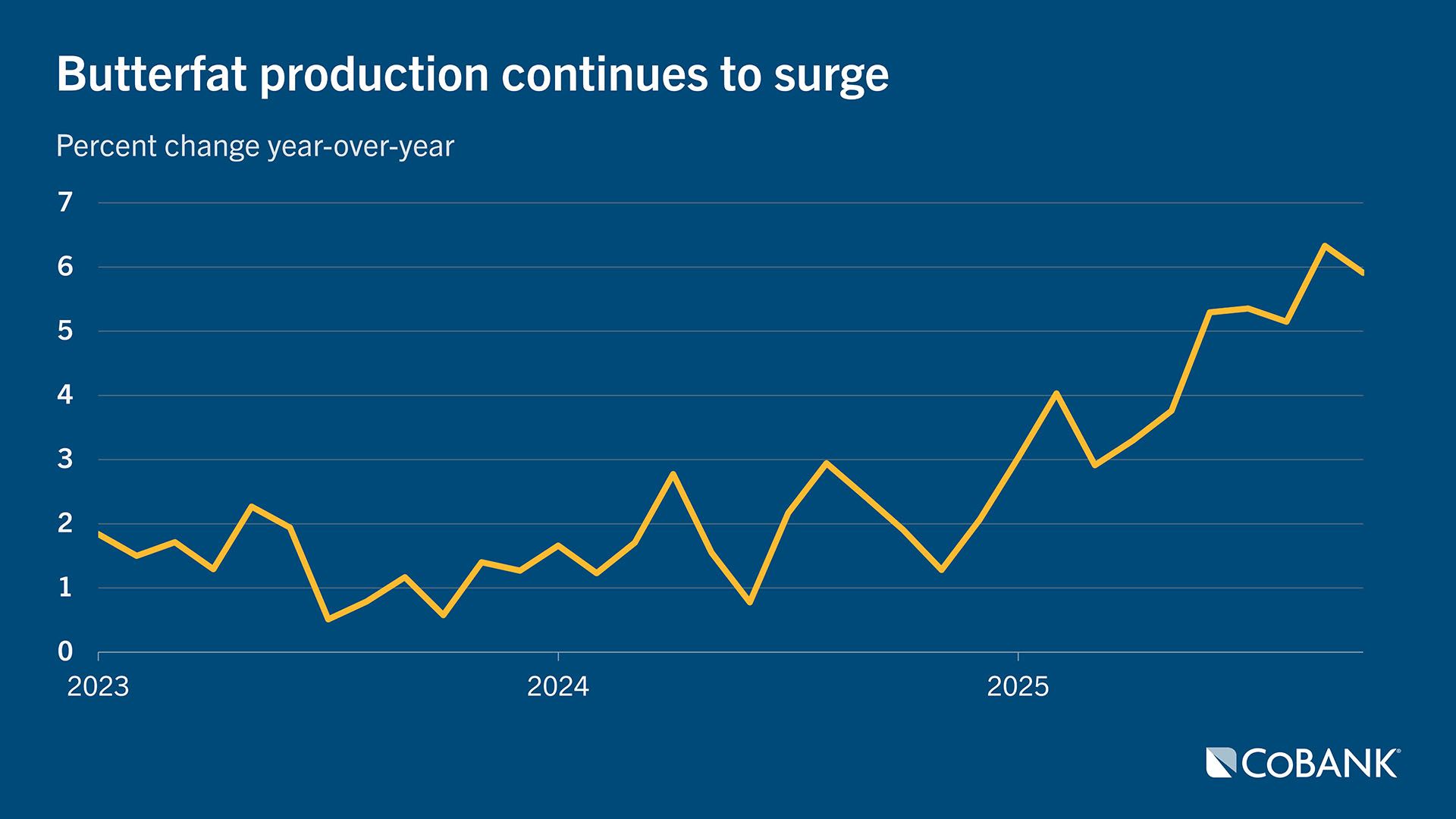 Chart: Butterfat production ocntinues to surge