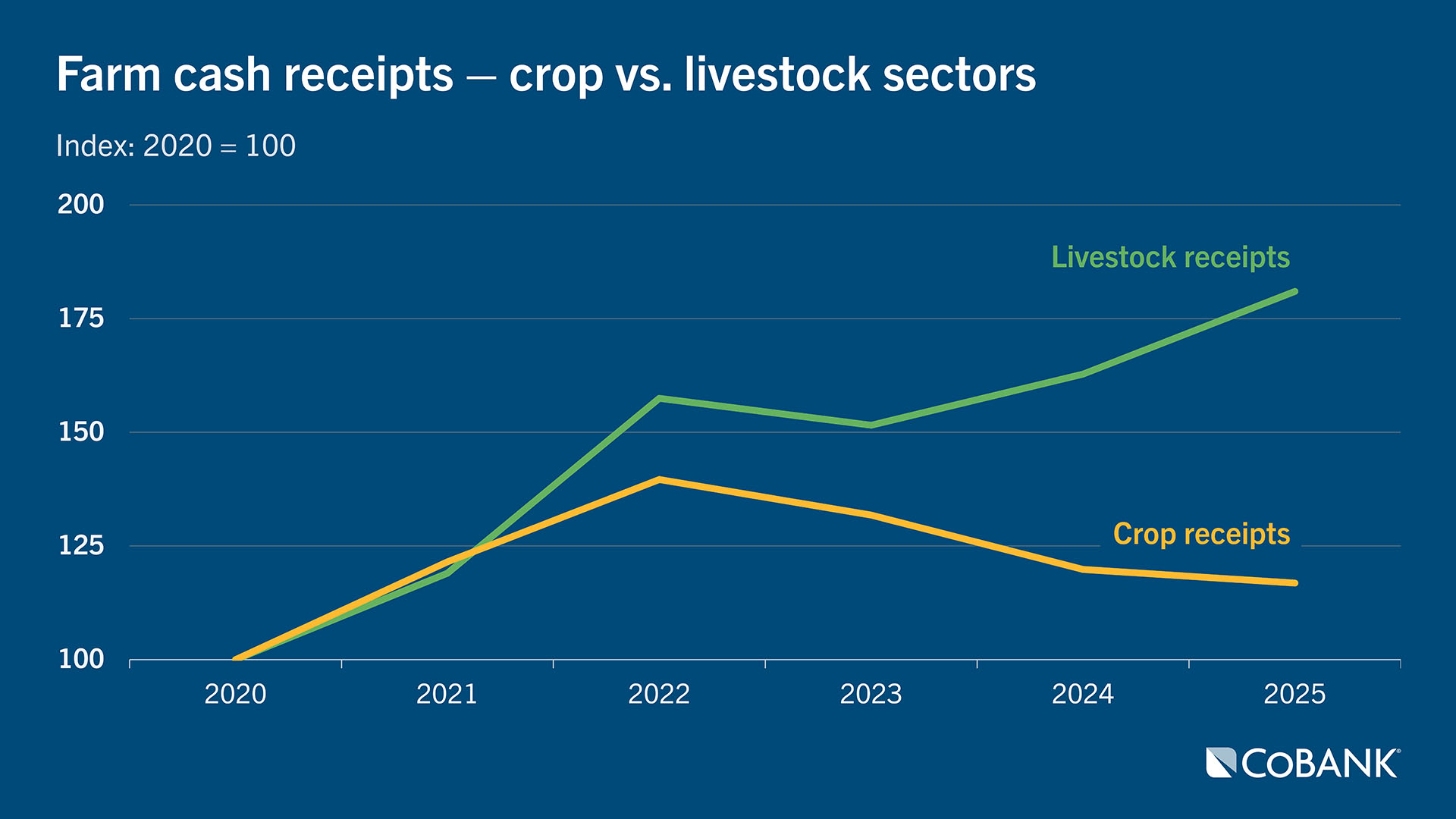 Chart: Farm cash receipts — crop vs. livestock sectors