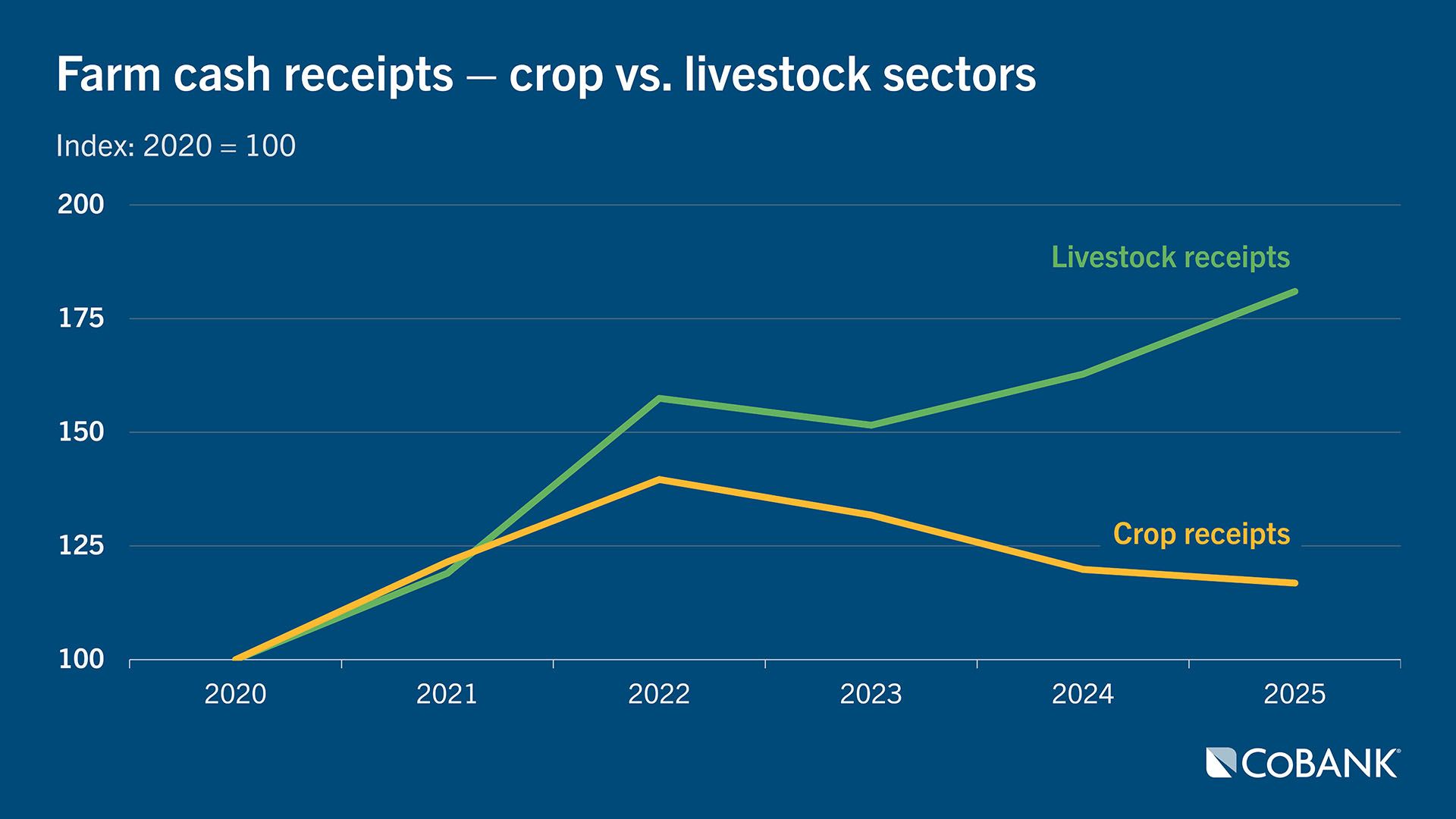 Chart: Farm cash receipts — crop vs. livestock sectors